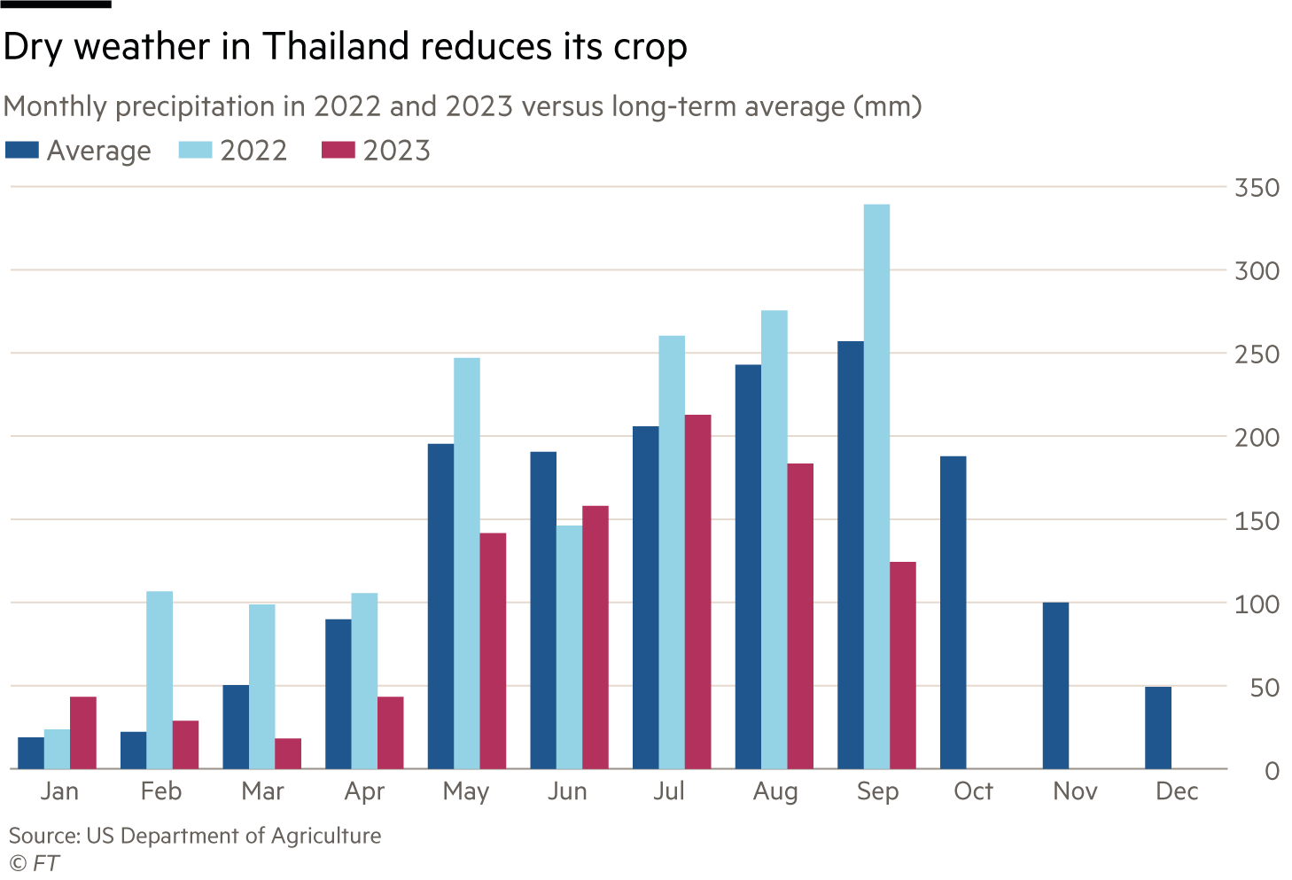 Lex chart showing, Dry weather in Thailand reduces its crop