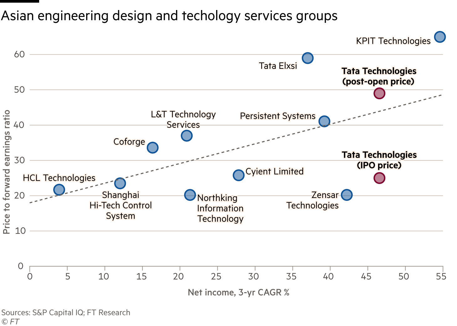 Scatterplot showing Net income, 3-yr CAGR % versus Price to forward earnings ratio of Asian engineering design and techology services groups