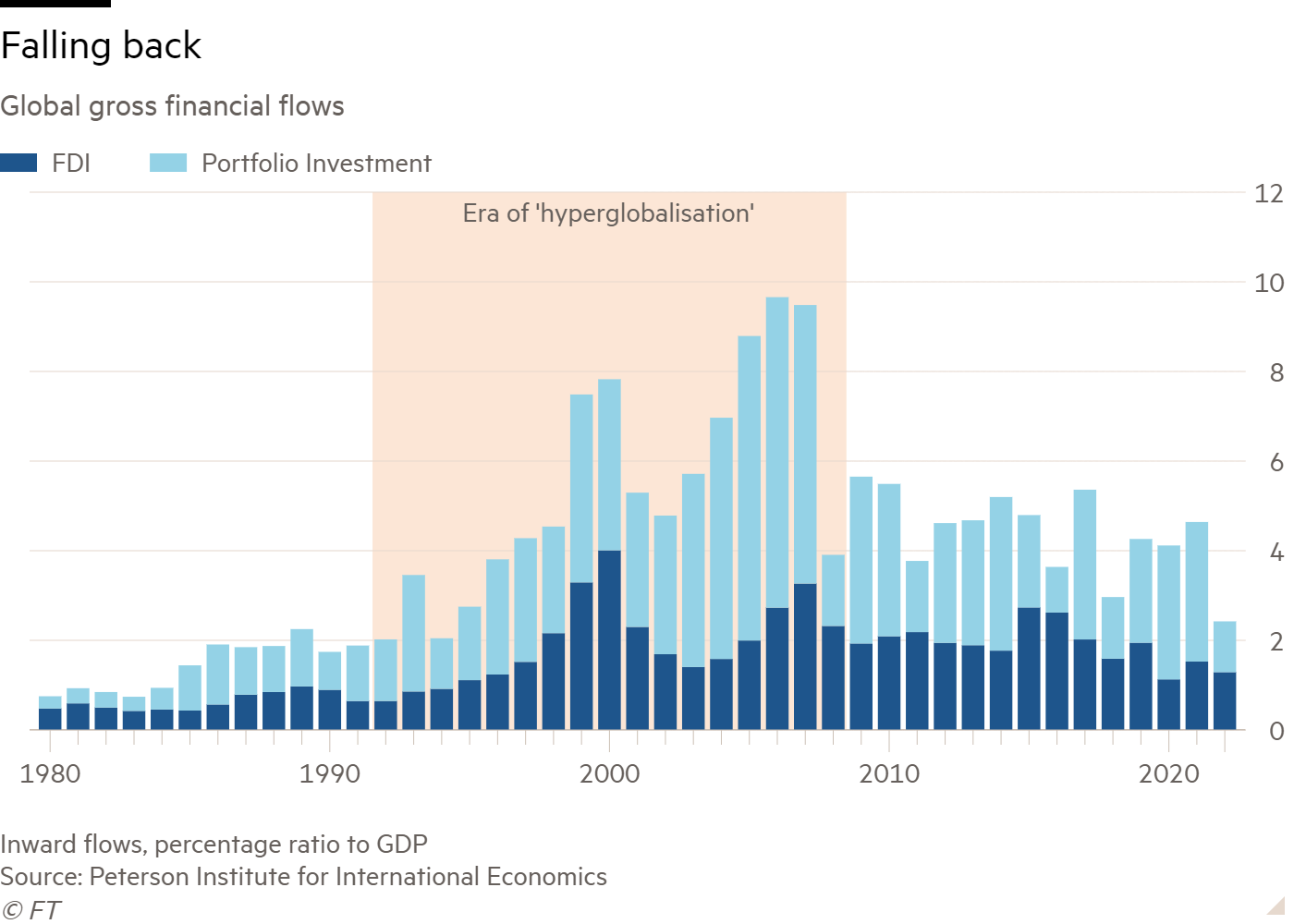 Column chart of Global gross financial flows showing Falling back