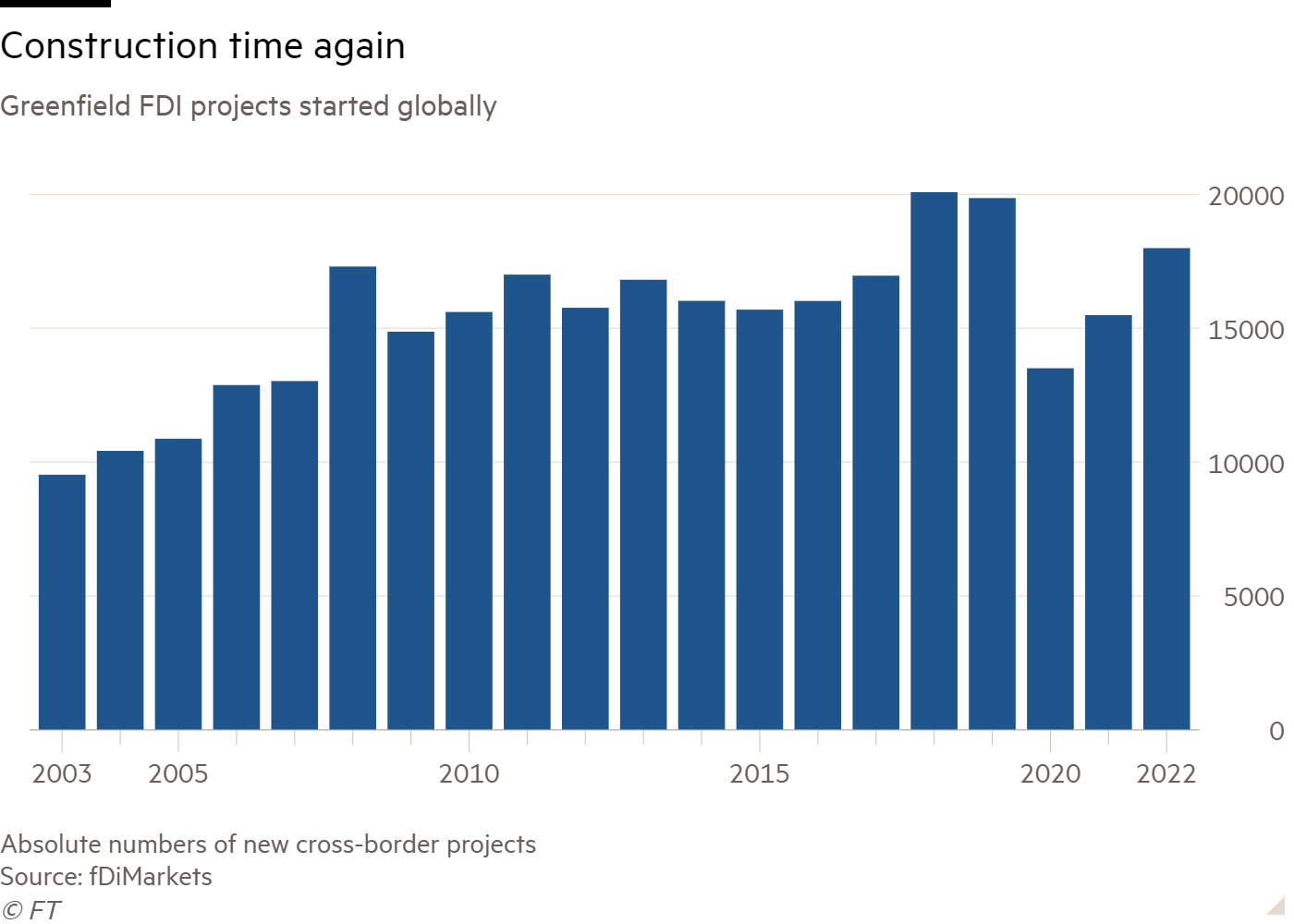Column chart of greenfield FDI projects started globally showing it is construction time again