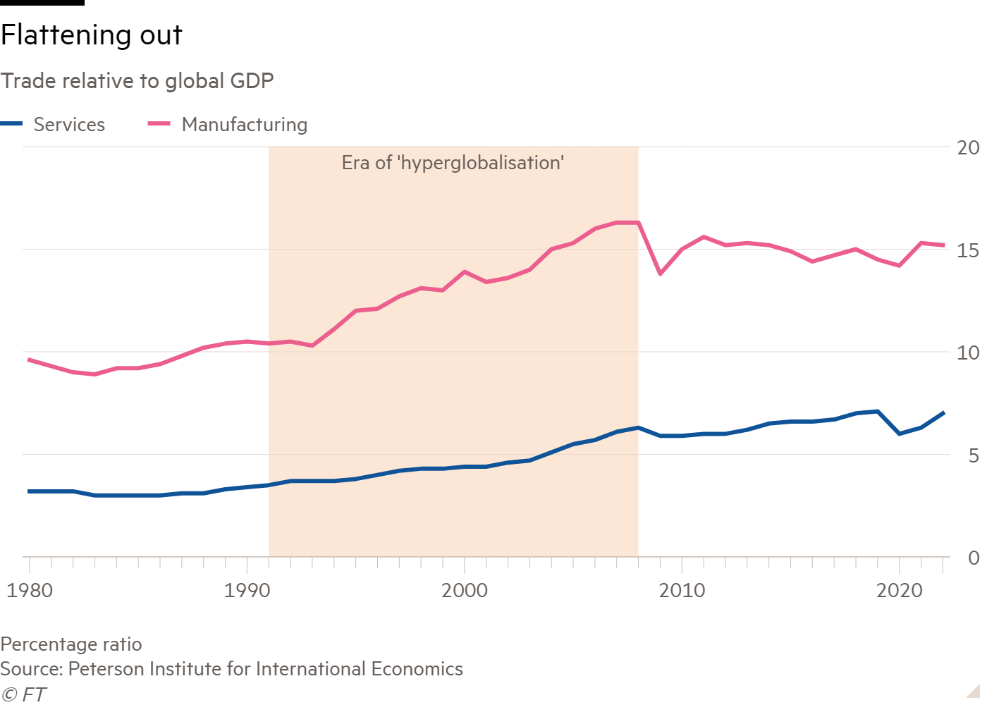 Line chart of trade relative to global GDP showing flattening out