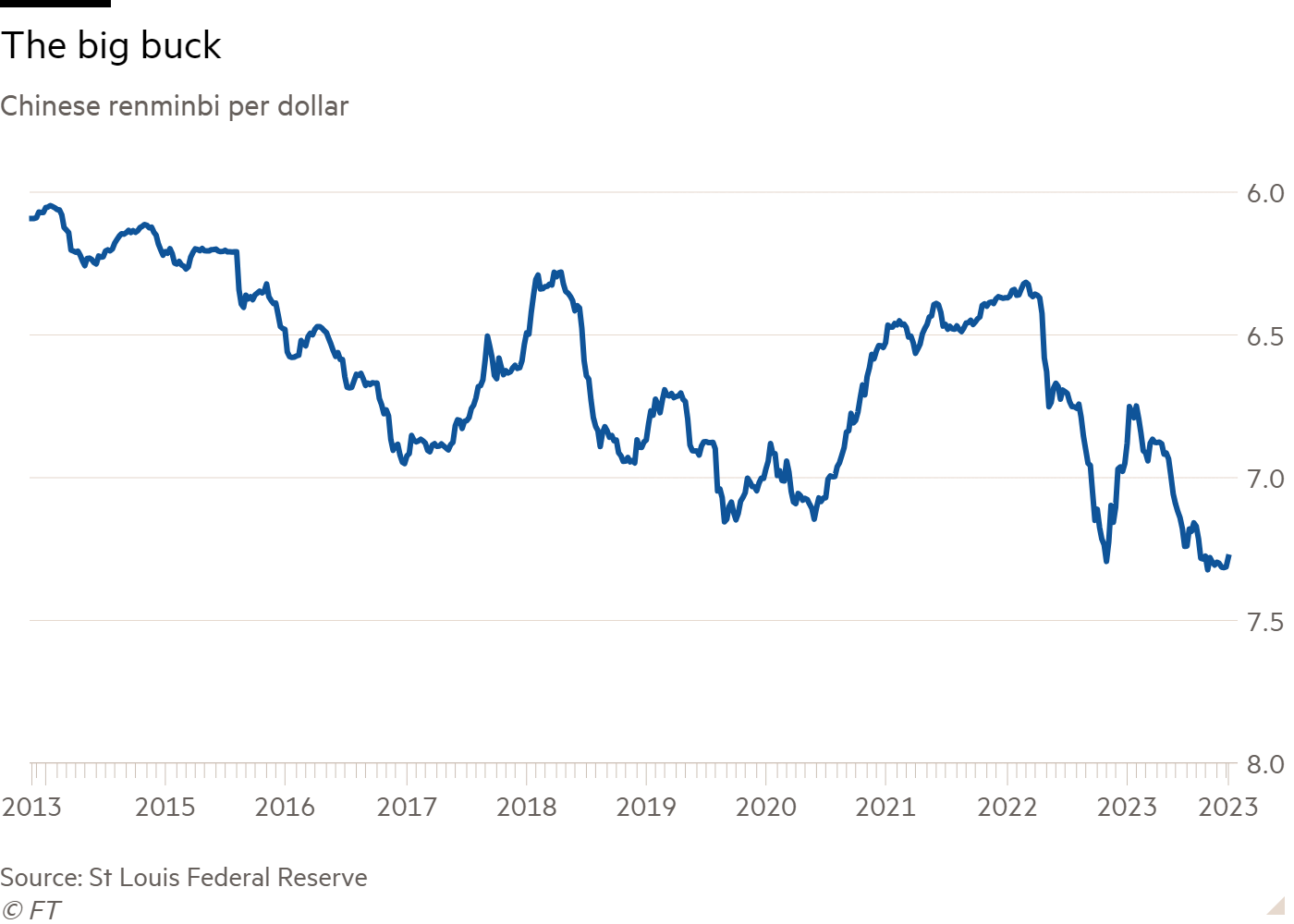 Line chart of Chinese renminbi per dollar showing The big buck