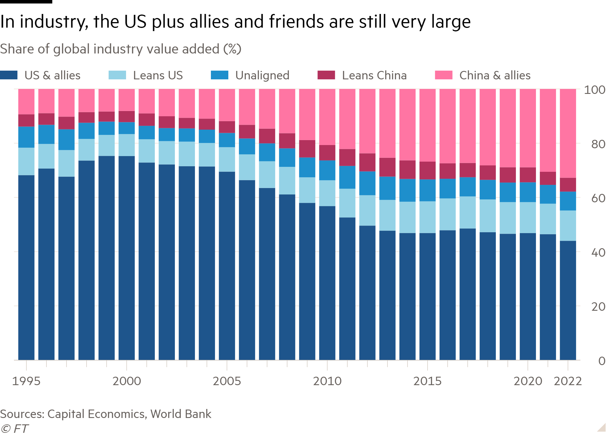 Column chart of Share of global industry value added (%) showing In industry, the US plus allies and friends are still very large