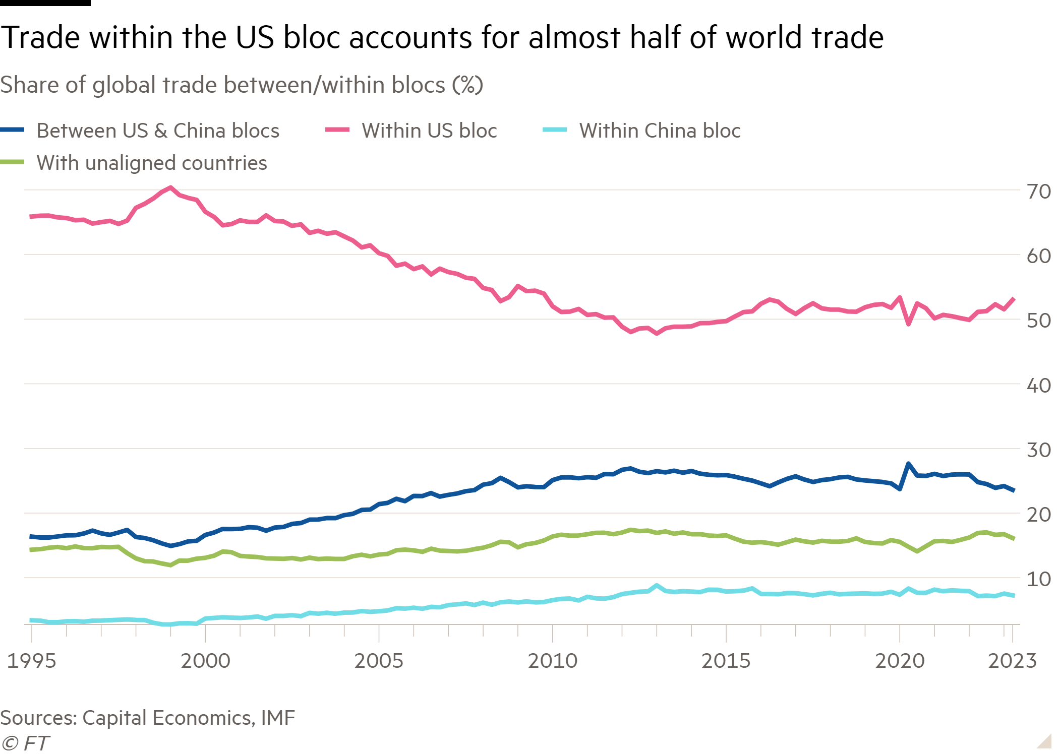 Line chart of Share of global trade between/within blocs (%) showing Trade within the US bloc accounts for almost half of world trade