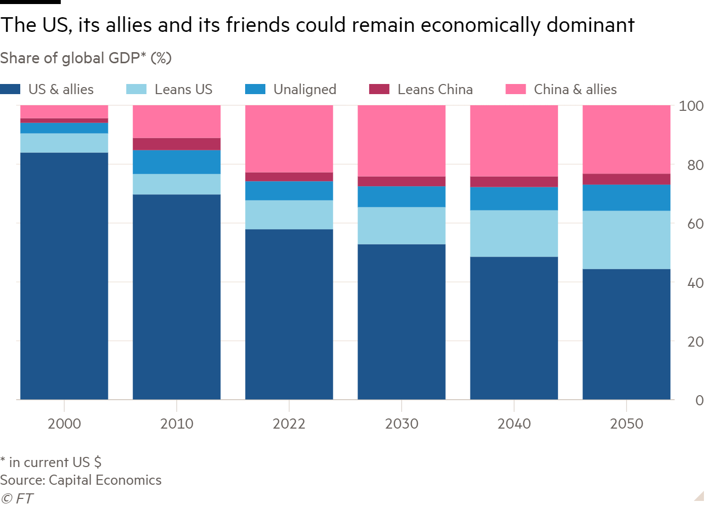 Column chart of Share of global GDP* (%) showing The US, its allies and its friends could remain economically dominant