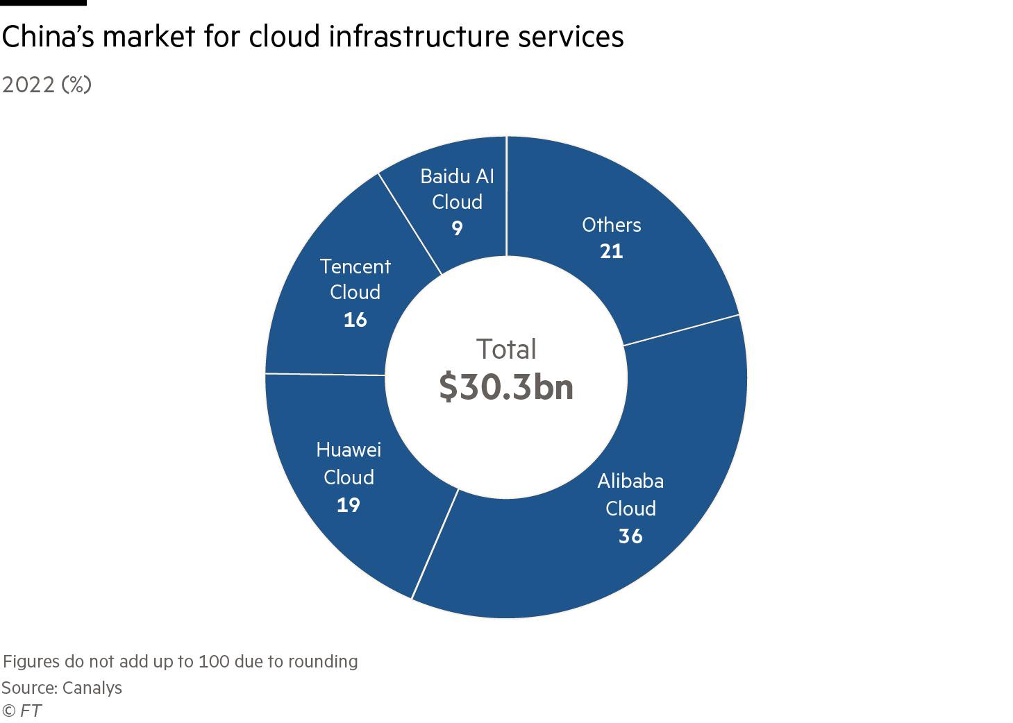 China’s market for cloud infrastructure services