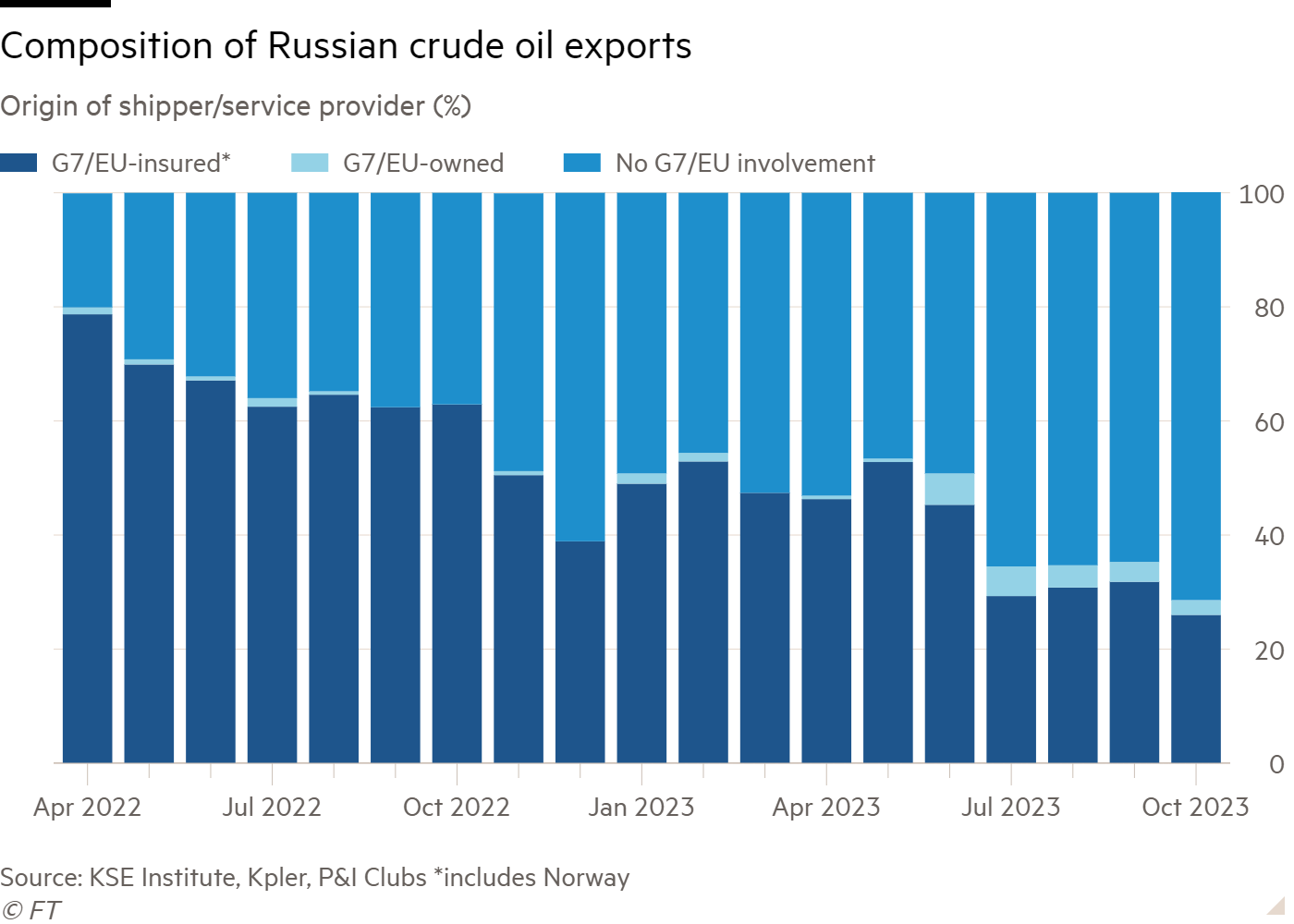 Column chart of Origin of shipper/service provider (%) showing Composition of Russian crude oil exports