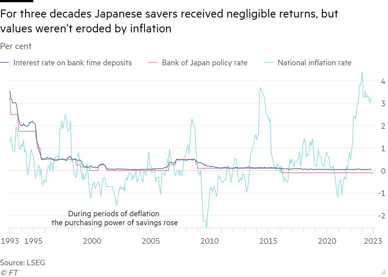 Line chart of Per cent showing For three decades Japanese savers received negligible returns, but values weren’t eroded by inflation
