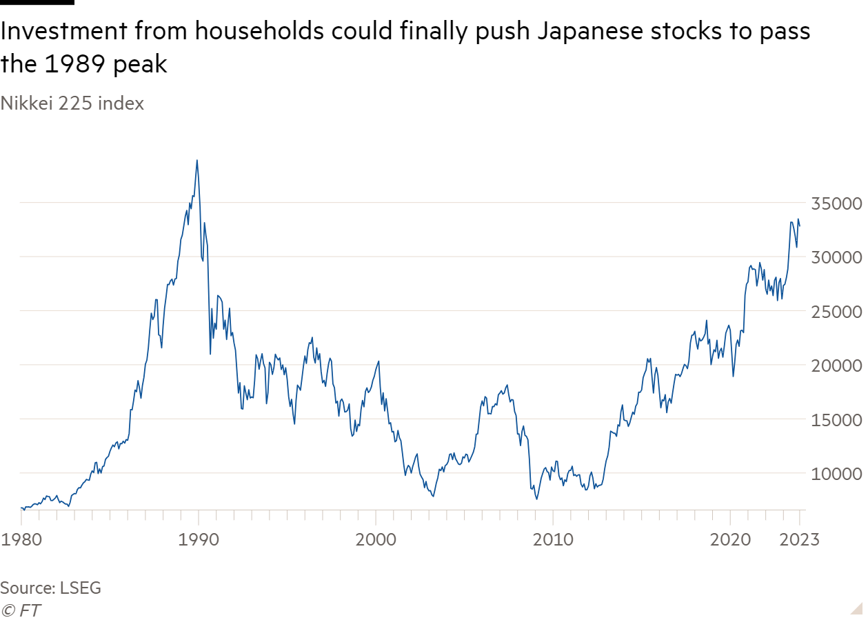 Line chart of Nikkei 225 index showing Investment from households could finally push Japanese stocks to pass the 1989 peak