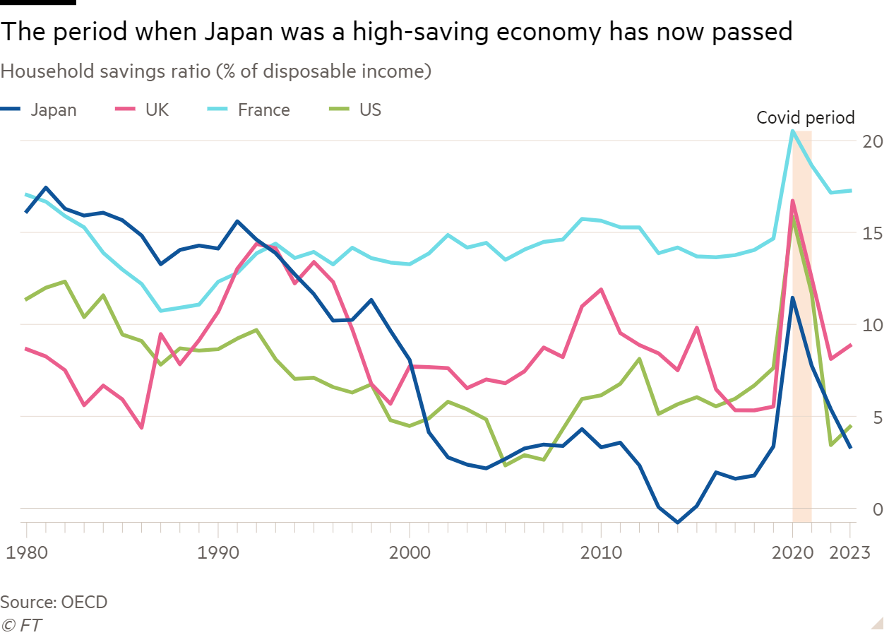 Line chart of Household savings ratio (% of disposable income) showing The period when Japan was a high-saving economy has now passed
