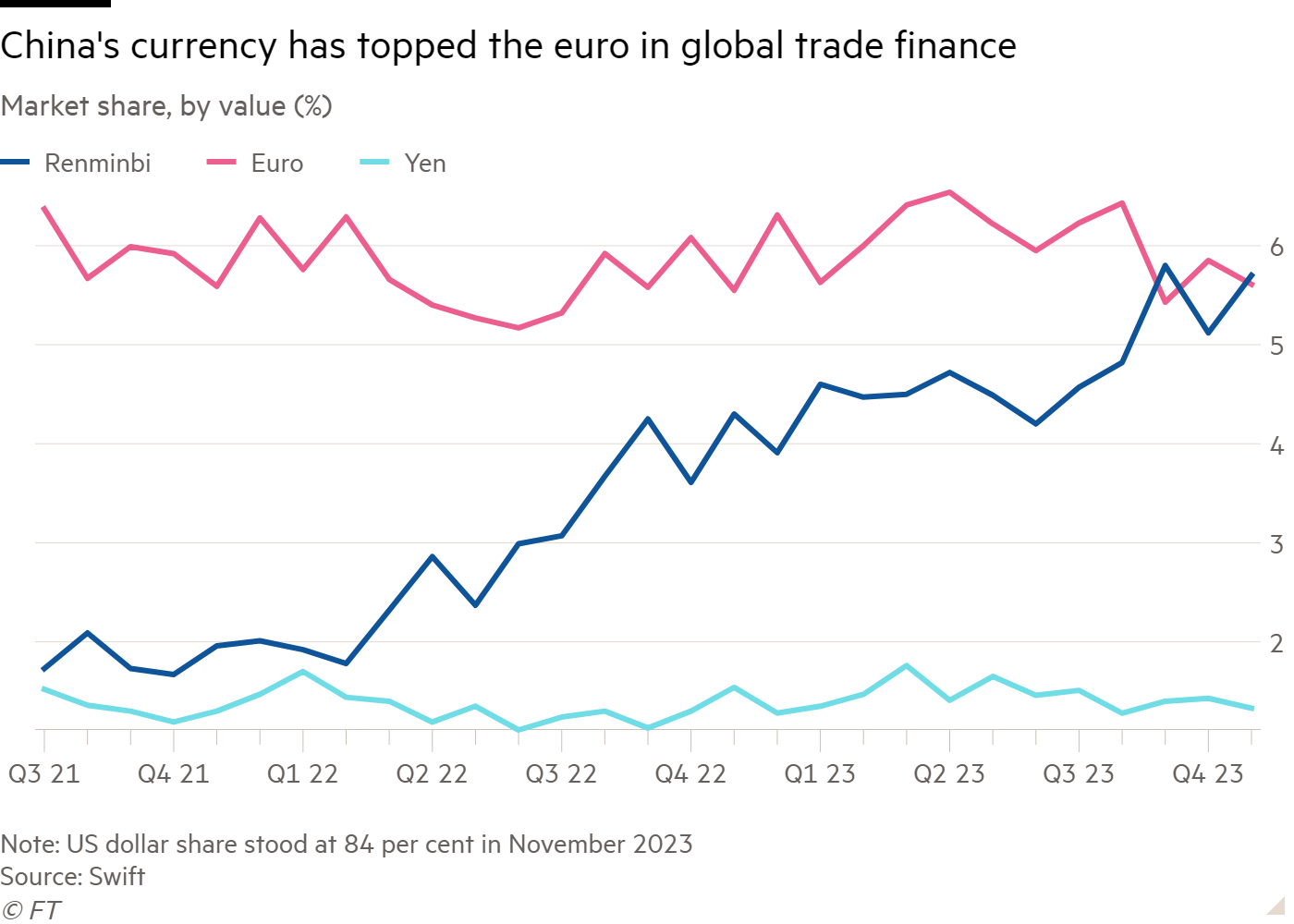 Line chart of Market share, by value (%) showing China's currency has topped the euro in global trade finance