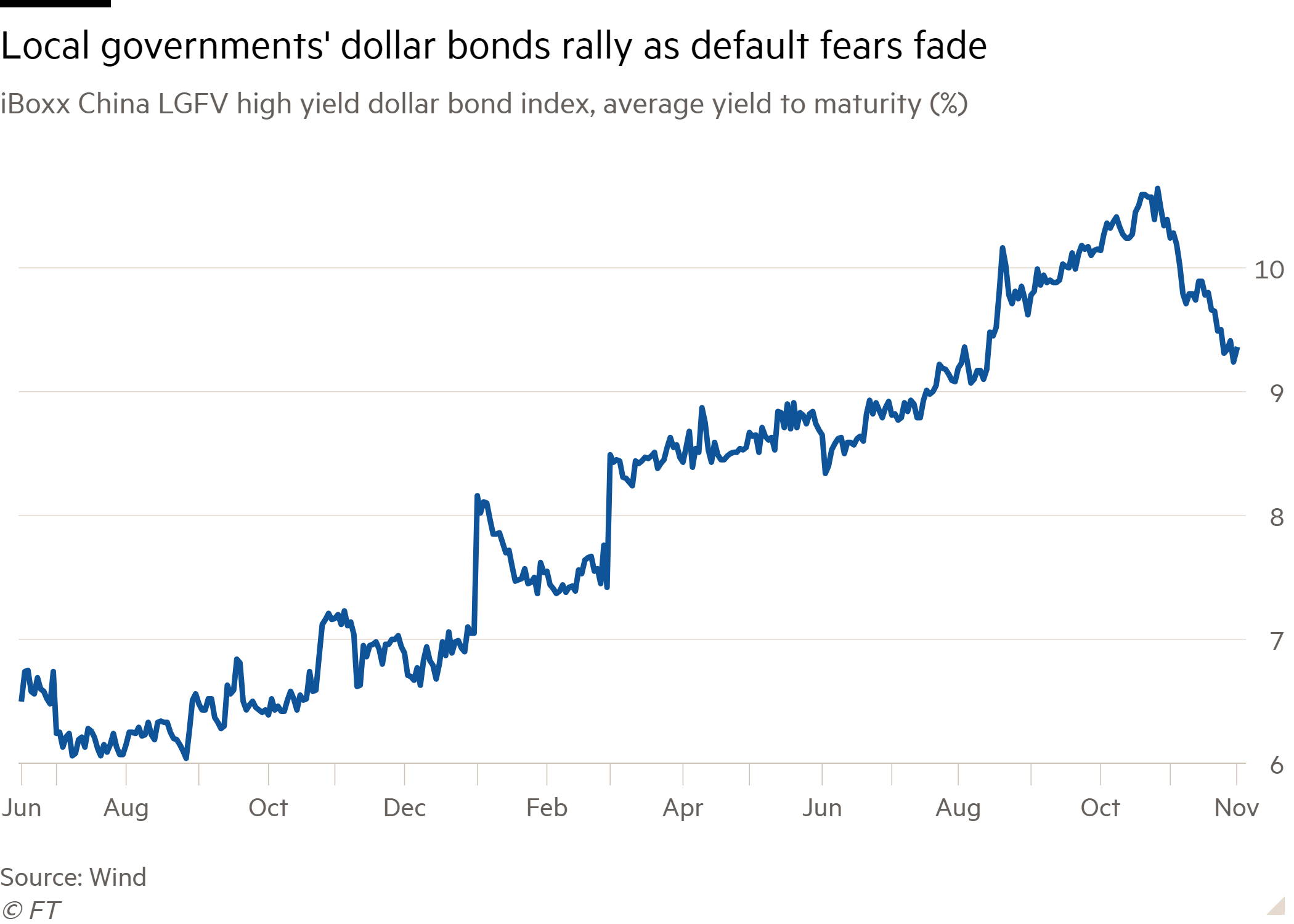 Line chart of iBoxx China LGFV high yield dollar bond index, average yield to maturity (%) showing Local governments' dollar bonds rally as default fears fade