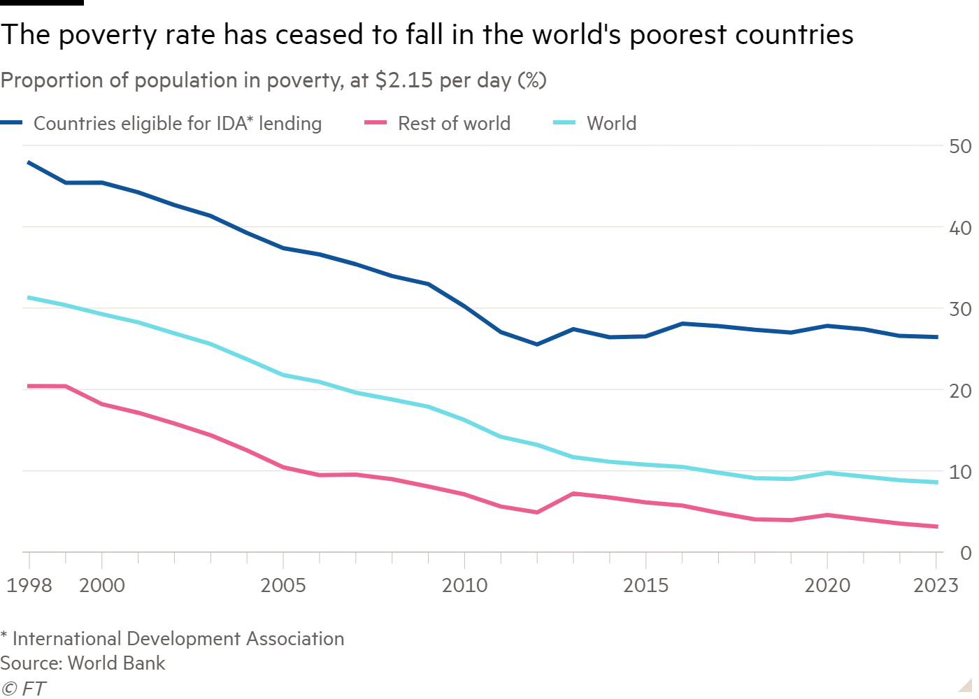Line chart of proportion of population in poverty, at $2.15 per day (%) showing The poverty rate has ceased to fall in the world's poorest countries