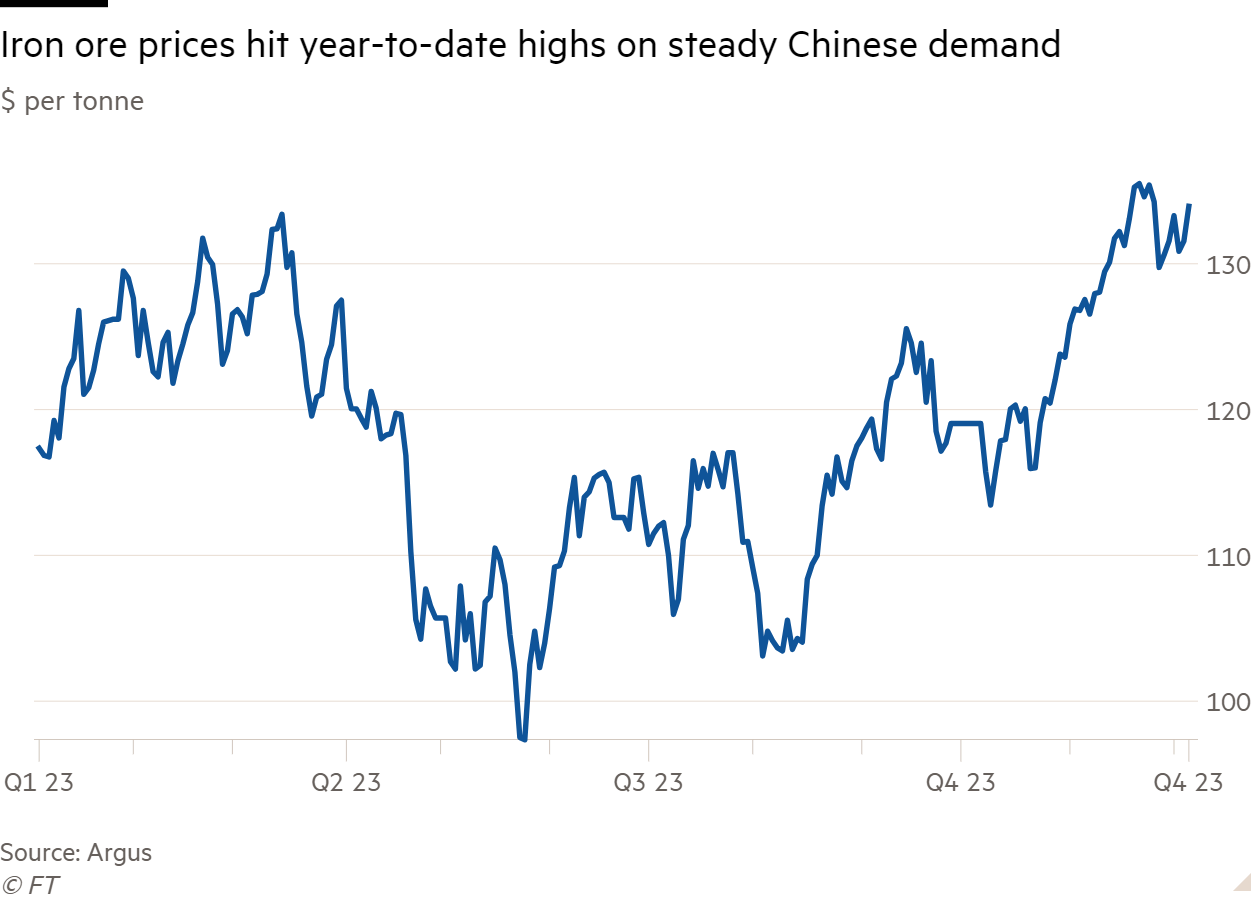 Line chart of $ per tonne showing Iron ore prices hit year-to-date highs on steady Chinese demand