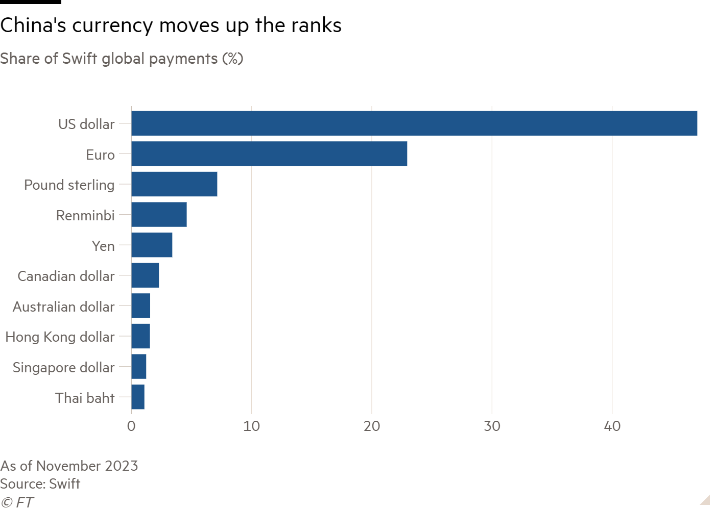 Bar chart of Share of Swift global payments (%) showing China's currency moves up the ranks