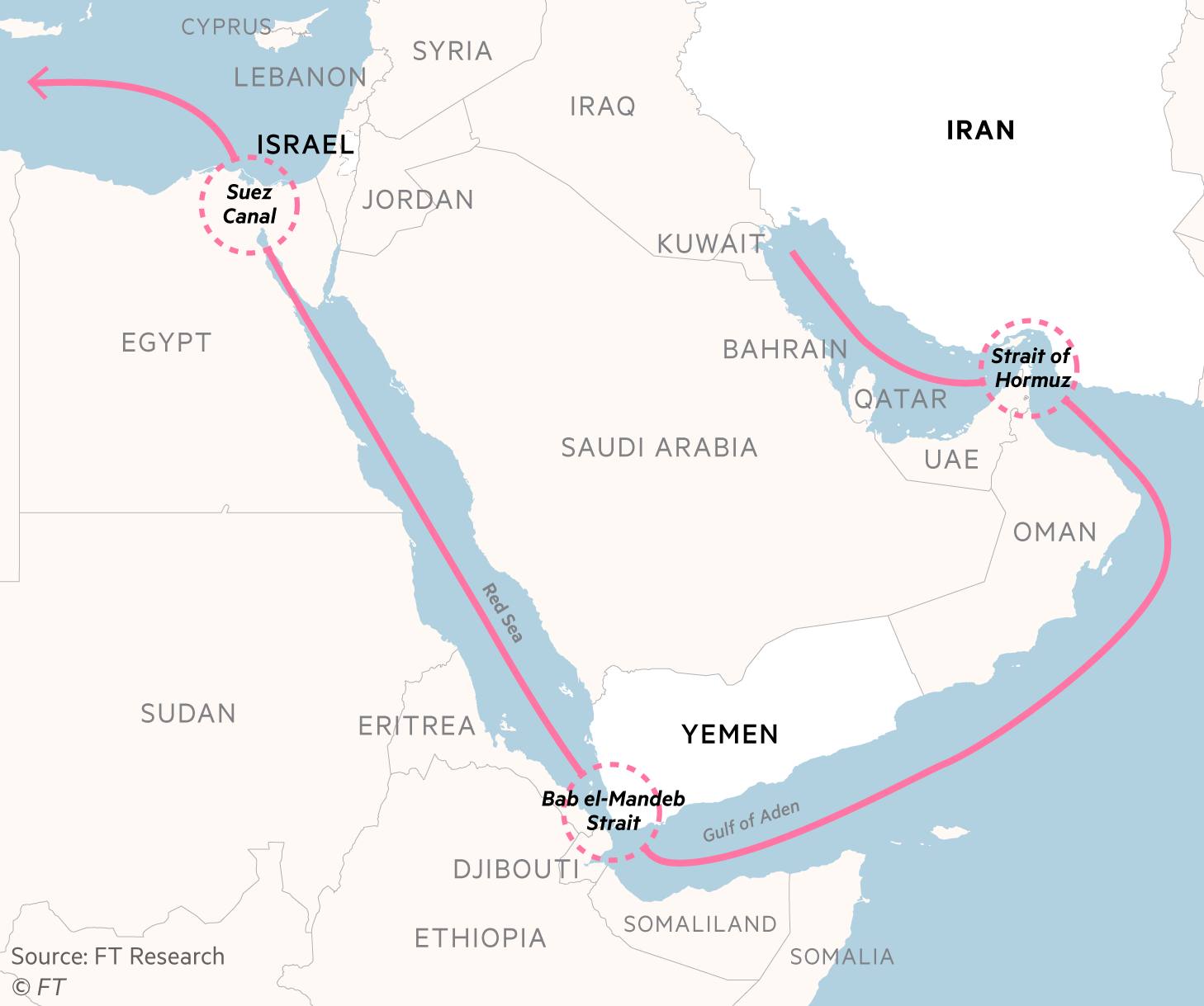 The Strait of Hormuz, Bab el-Mandeb Strait, and Suez Canal are critical chokepoints for the flow of Middle Eastern energy exporters to the west
