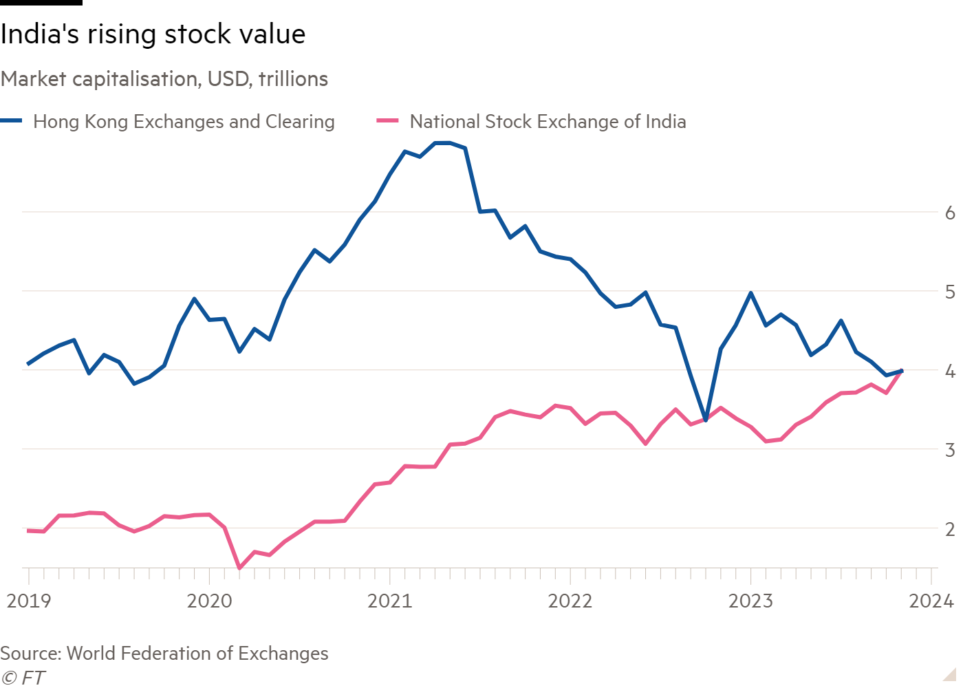 Line chart of Market capitalisation, USD, trillions showing India's rising stock value