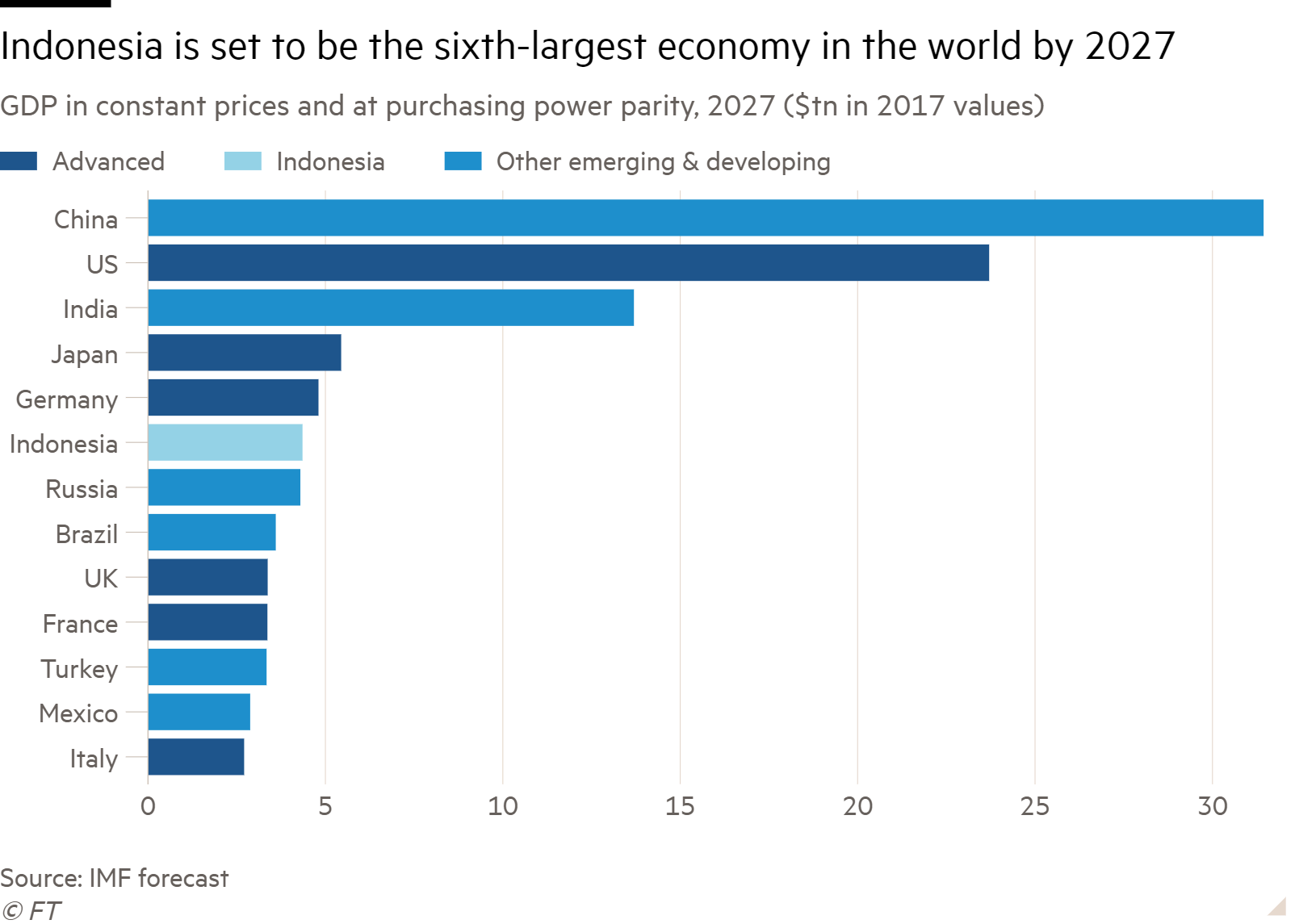 Bar chart of GDP in constant prices and at purchasing power parity, 2027 ($bn in 2017 values) showing Indonesia is set to be the sixth-largest economy in the world by 2027
