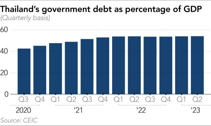 Chart showing Thailand’s government debt as a percentage of GDP