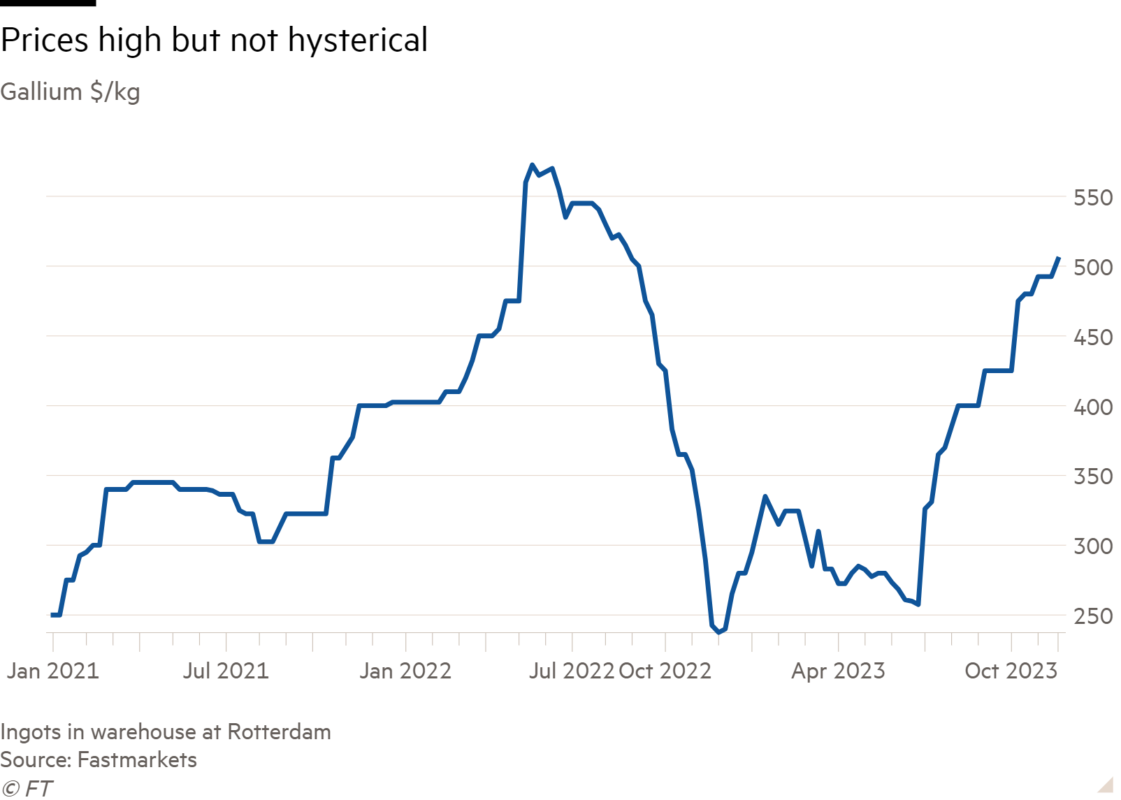 Line chart of Gallium $/kg showing Prices high but not hysterical