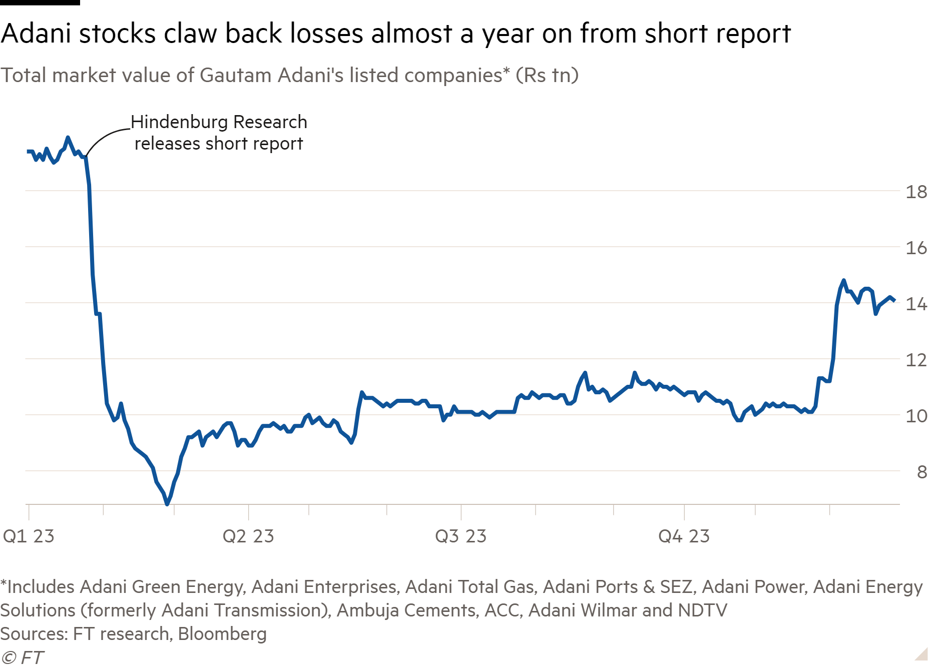 Line chart of Total market value of Gautam Adani's listed companies* (Rs tn) showing Adani stocks claw back losses almost a year on from short report