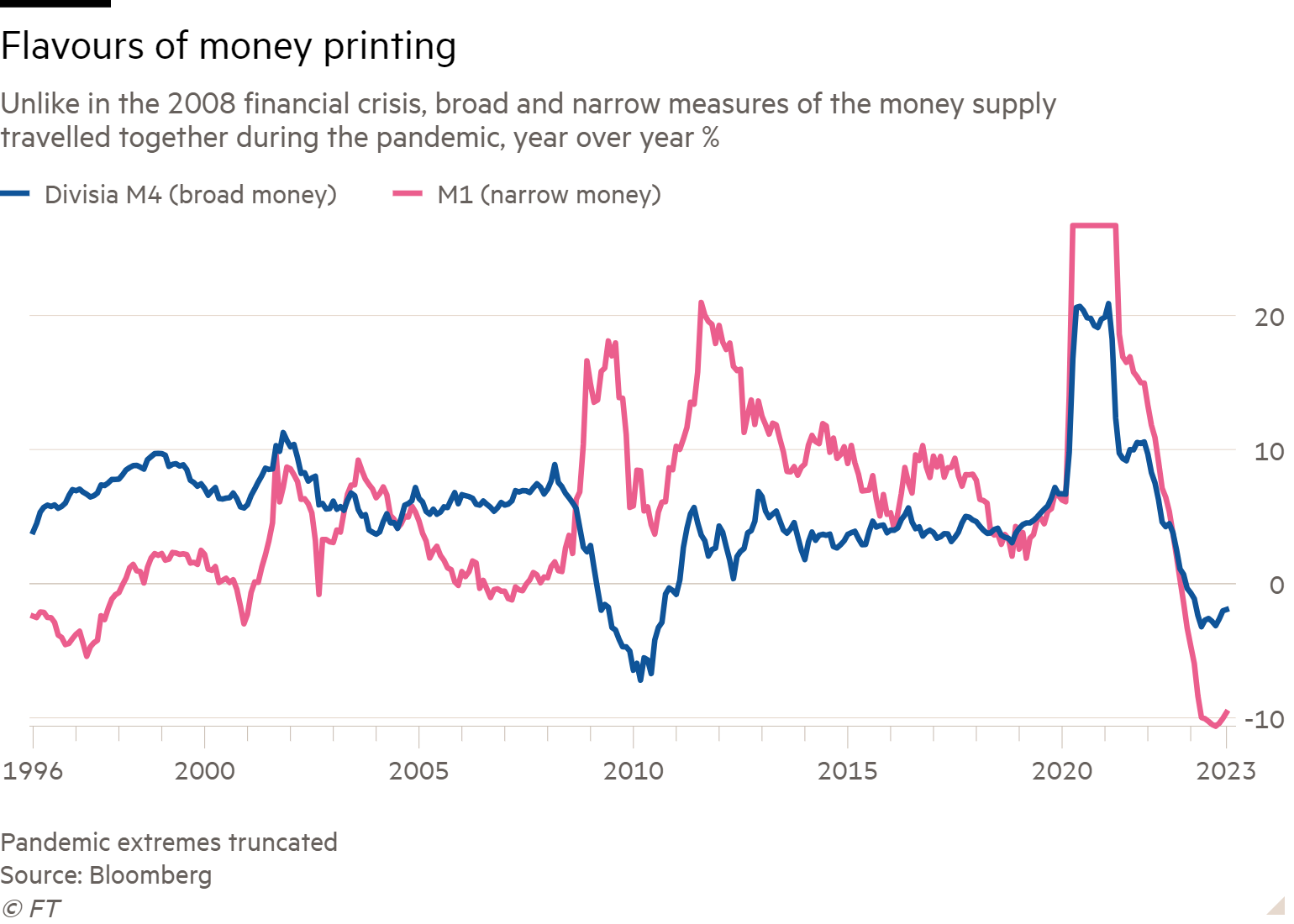 Line chart of Unlike in the 2008 financial crisis, broad and narrow measures of the money supply travelled together during the pandemic, year over year % showing Flavours of money printing