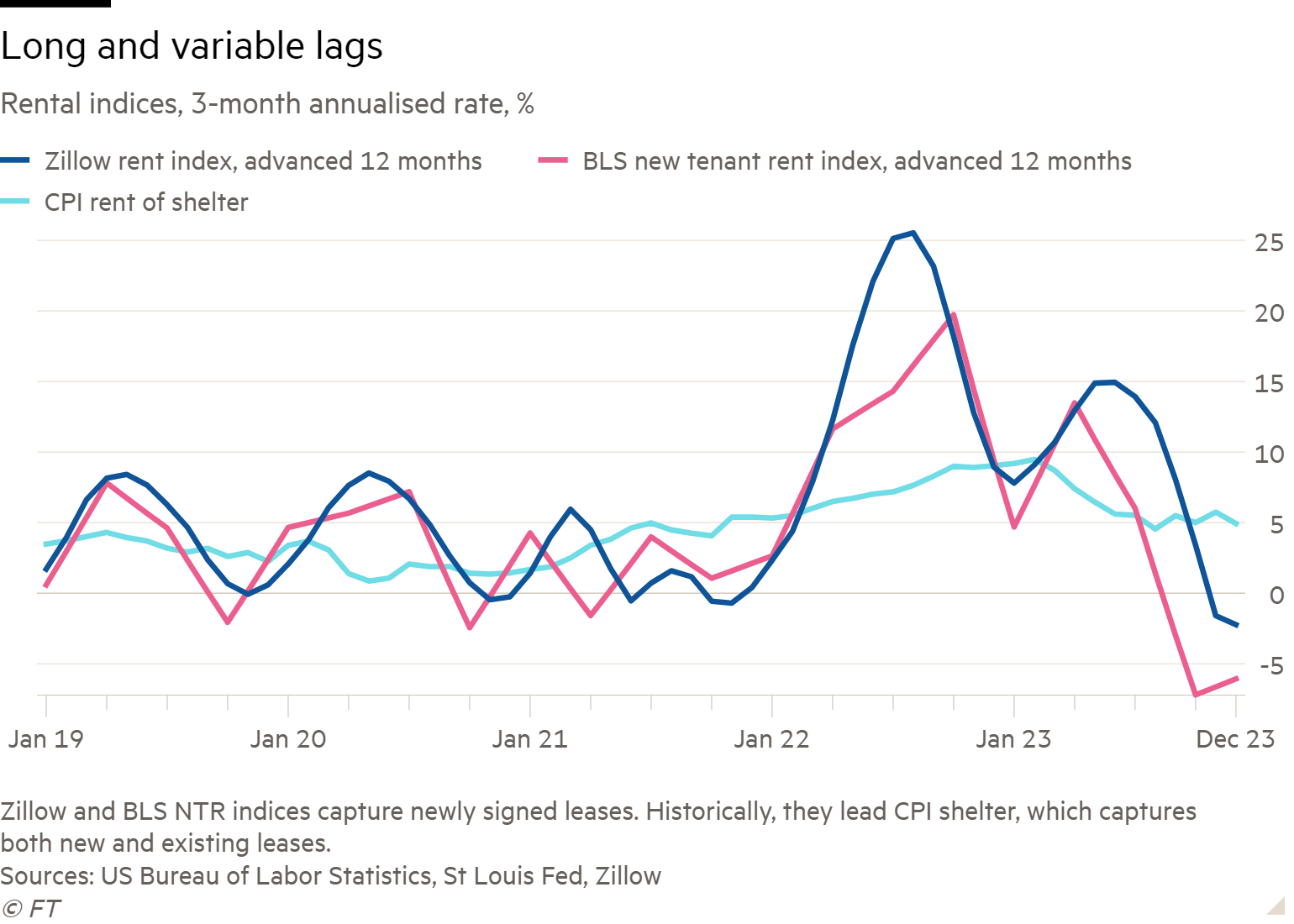 Line chart of Rental indices, 3-month annualised rate, % showing Long and variable lags