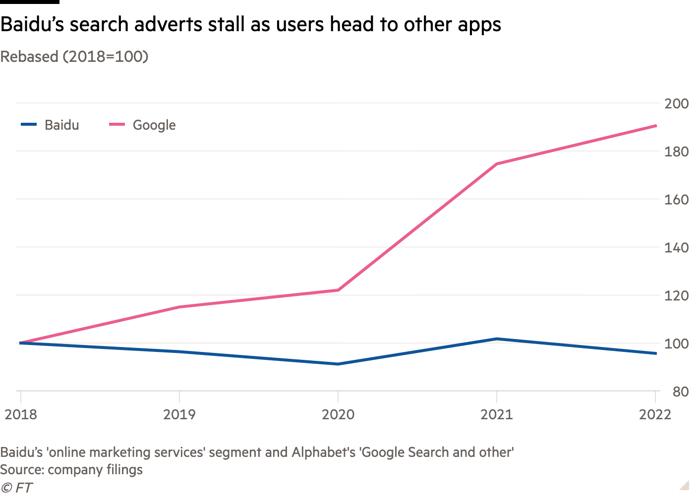 Line chart of Rebased (2018=100) showing Baidu’s search adverts stall as users head to other apps