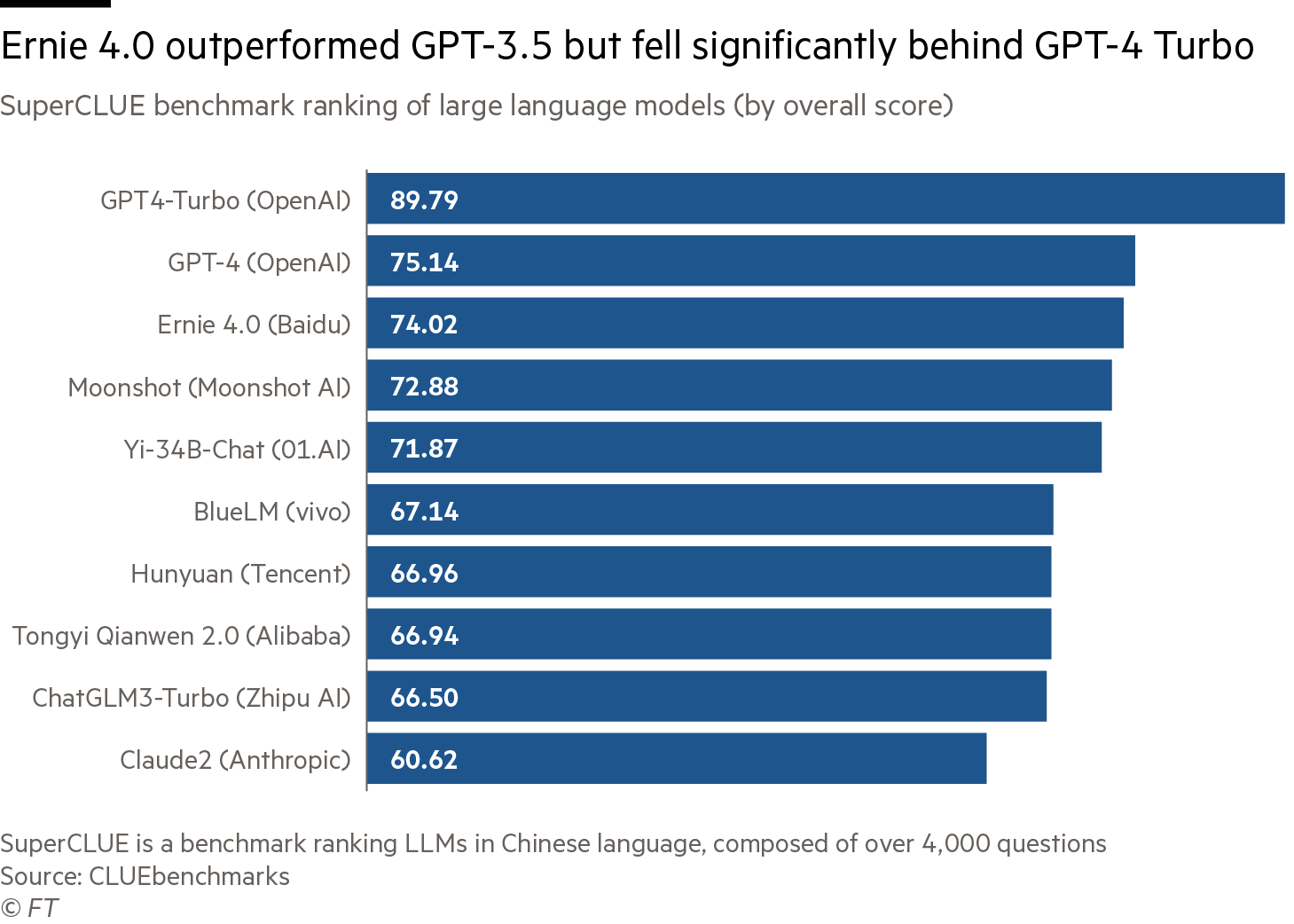 SuperCLUE benchmark ranking of large language models (by overall score)