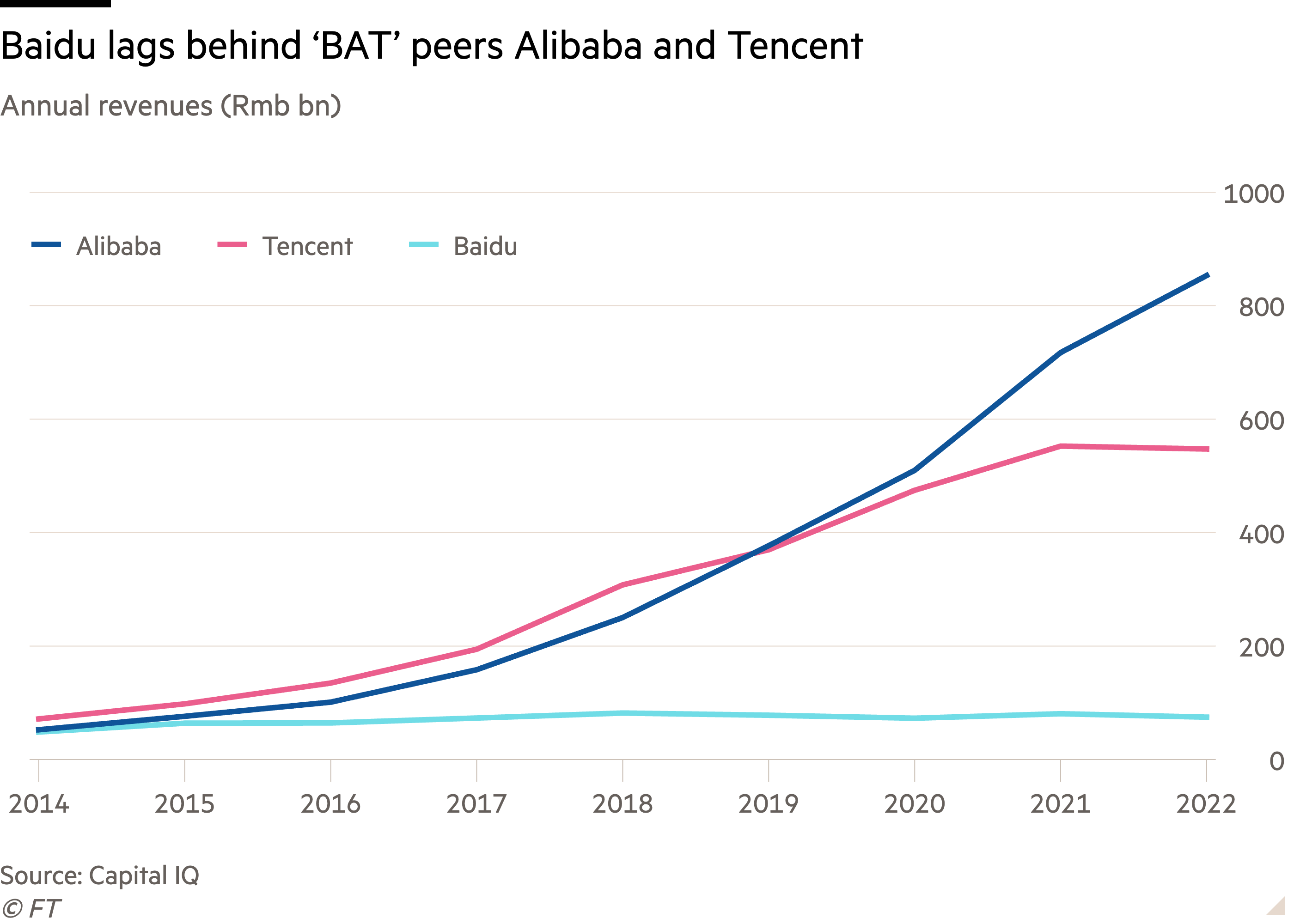 Line chart of Annual revenues (Rmb bn) showing Baidu lags behind ‘BAT’ peers Alibaba and Tencent