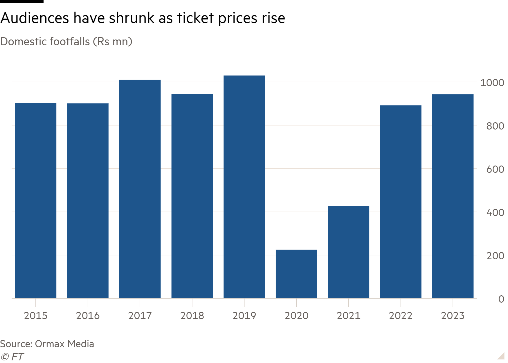Column chart of Domestic footfalls (Rs mn) showing Audiences have shrunk as ticket prices rise