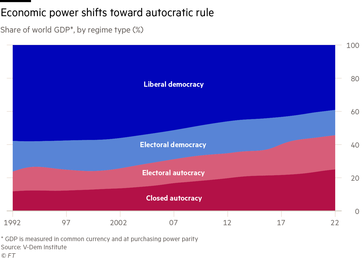 Chart showing the share of world population by regime type