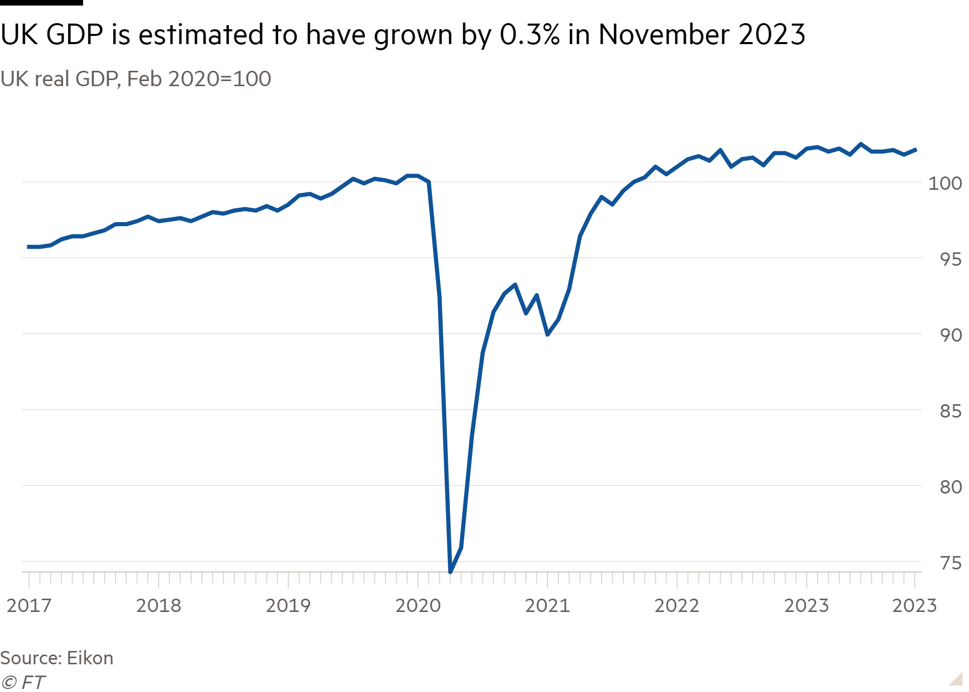 Line chart of UK real GDP, Feb 2020=100 showing UK GDP is estimated to have grown by 0.3% in November 2023