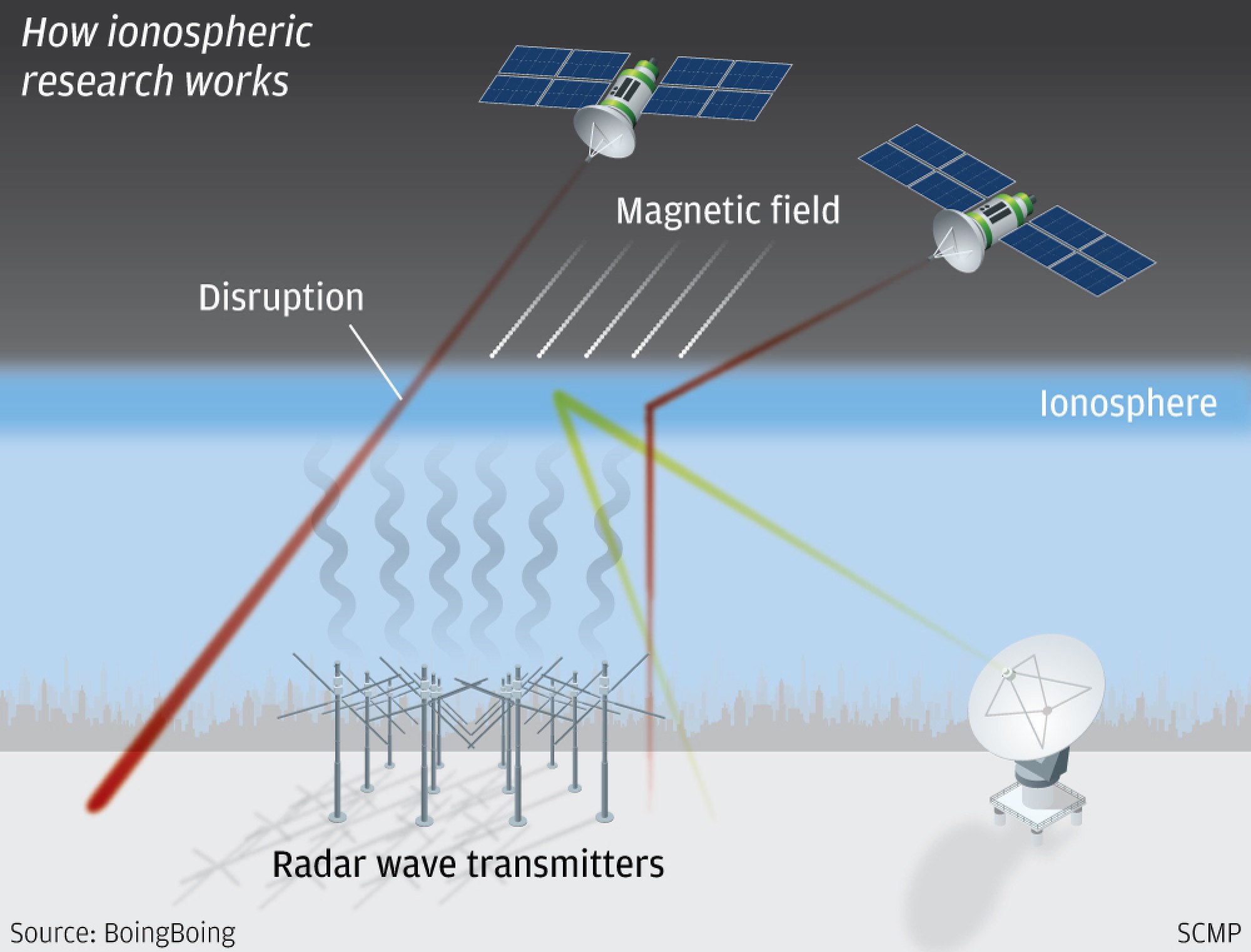 The Sanya Incoherent Scatter Radar uses radio waves to collect the basic parameters of the ionosphere.