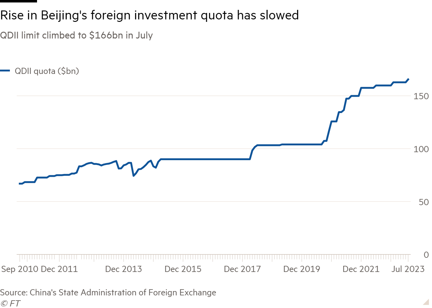 Line chart of QDII limit climbed to $166bn in July showing Rise in Beijing's foreign investment quota has slowed