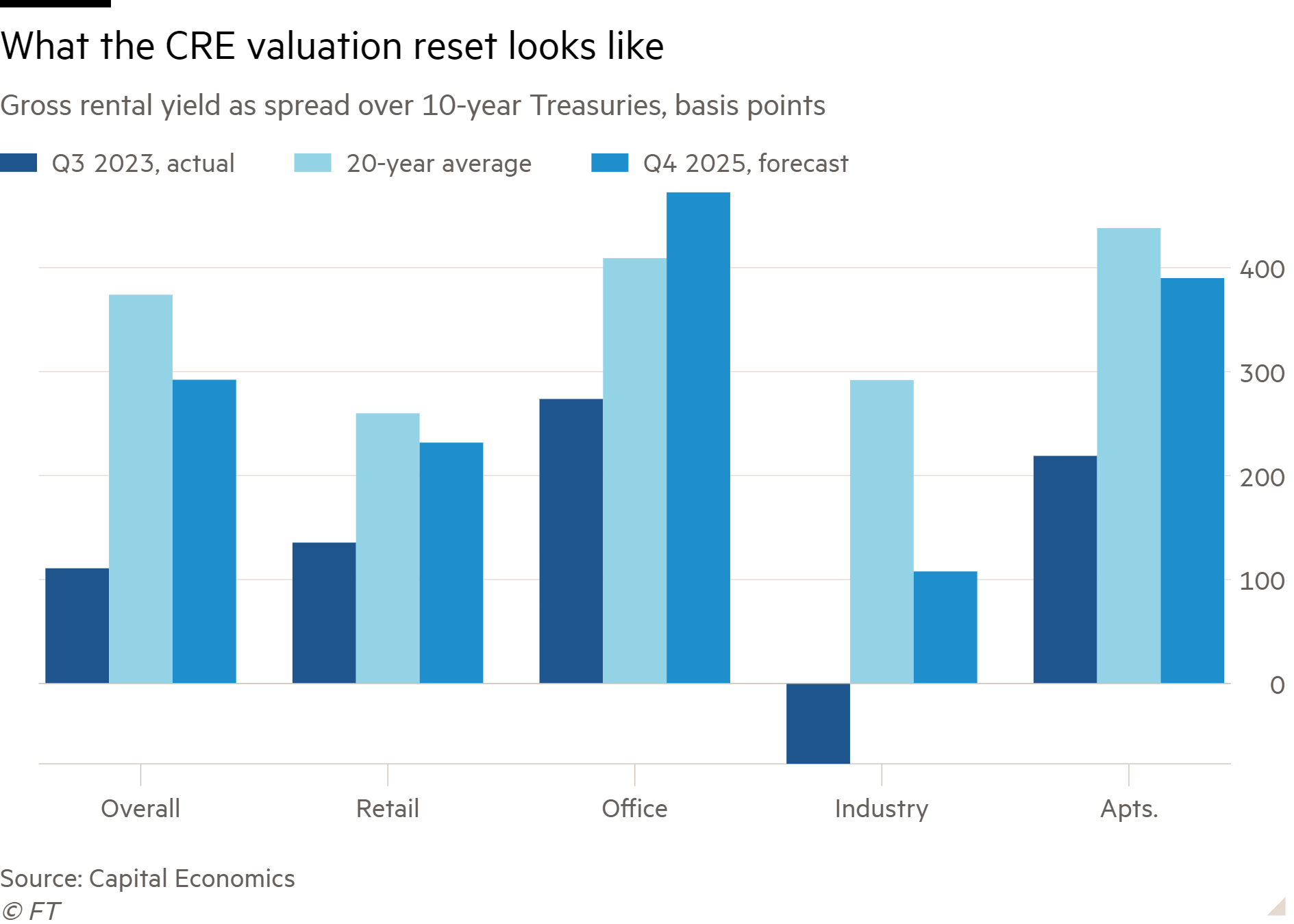 Column chart of Gross rental yield as spread over 10-year Treasuries, bp showing What the CRE valuation reset looks like