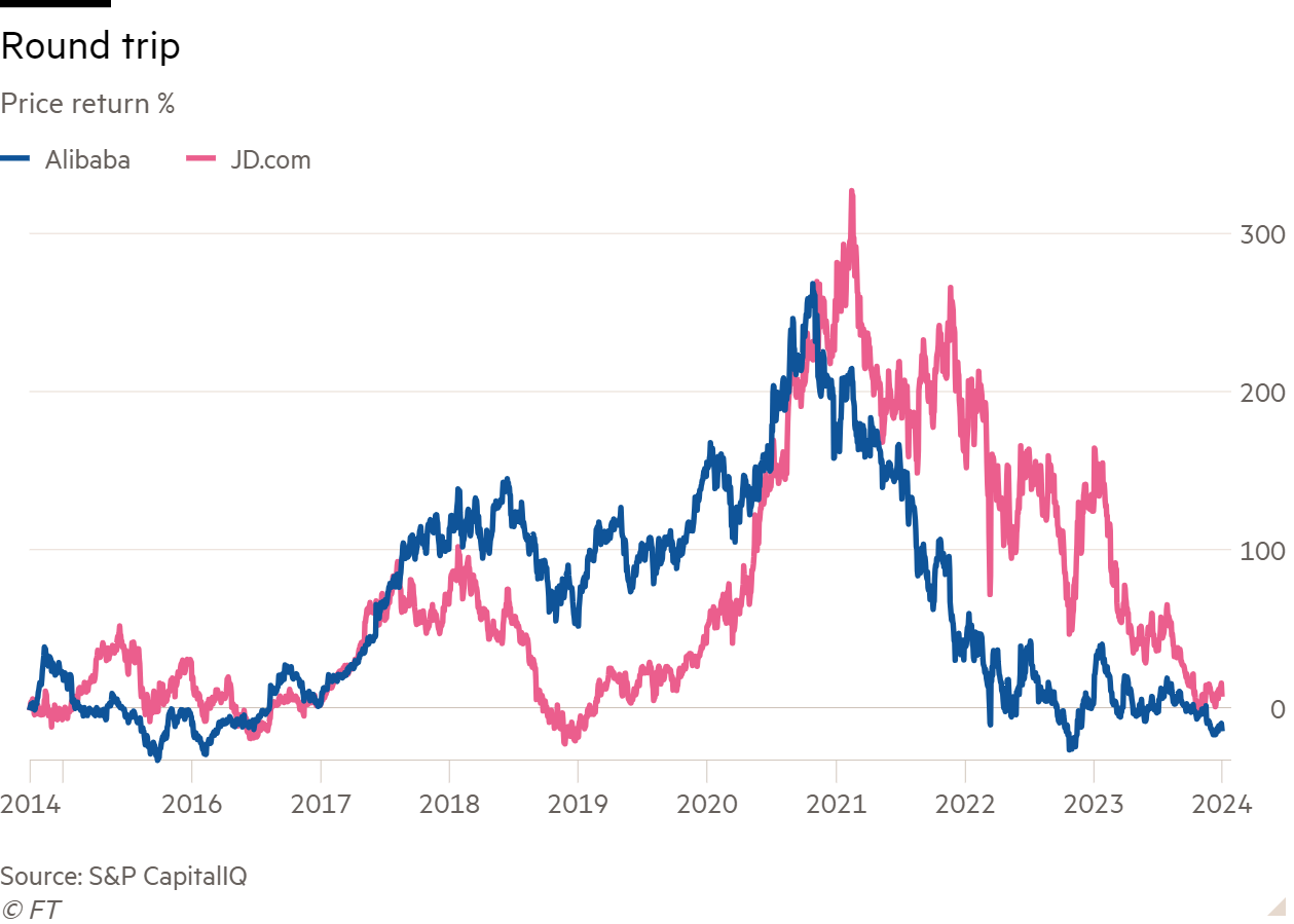 Line chart of Price return % showing Round trip