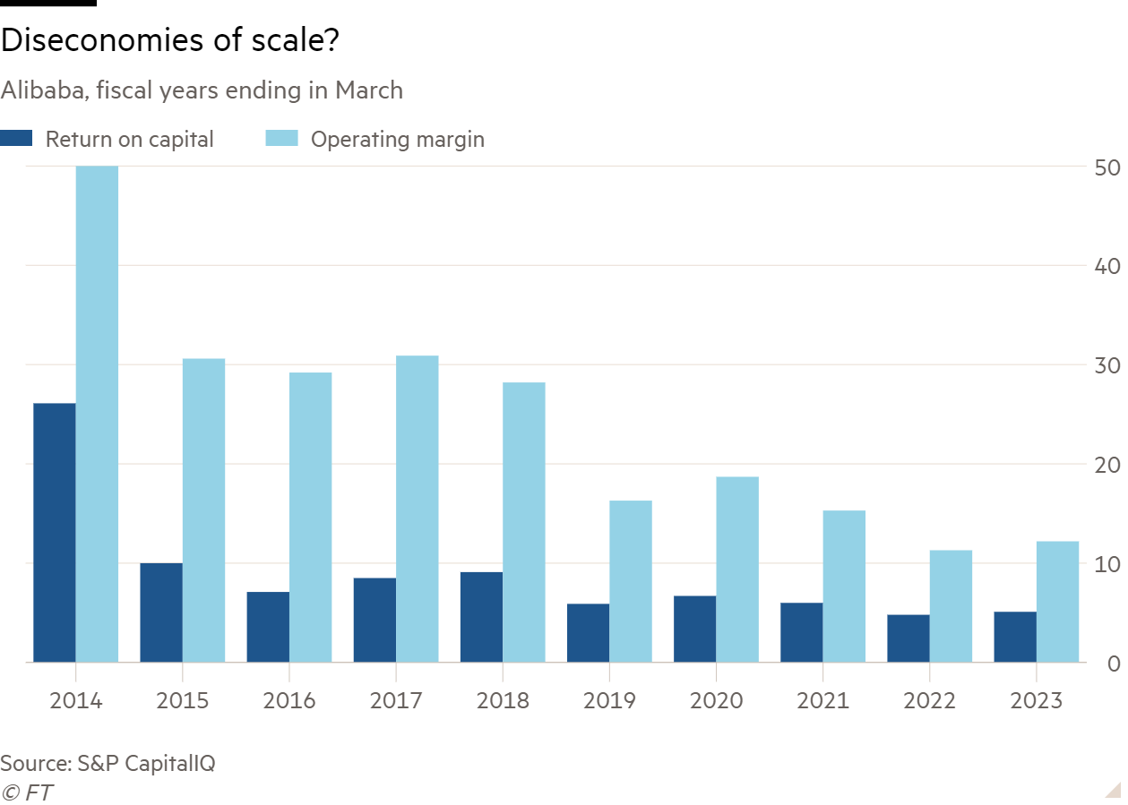 Column chart of Alibaba, fiscal years ending in March showing Diseconomies of scale?