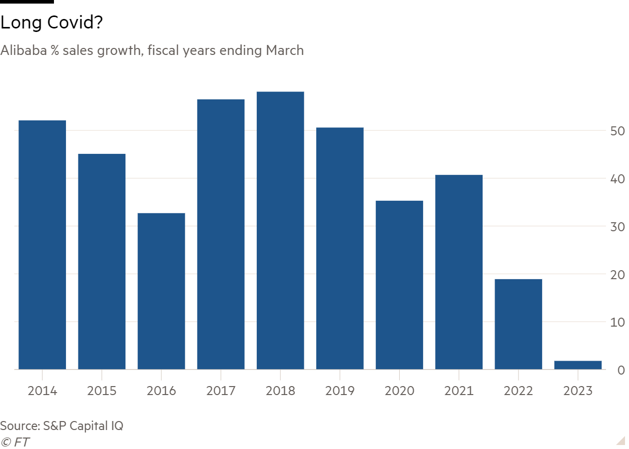 Column chart of Alibaba % sales growth, fiscal years ending March showing Long Covid?