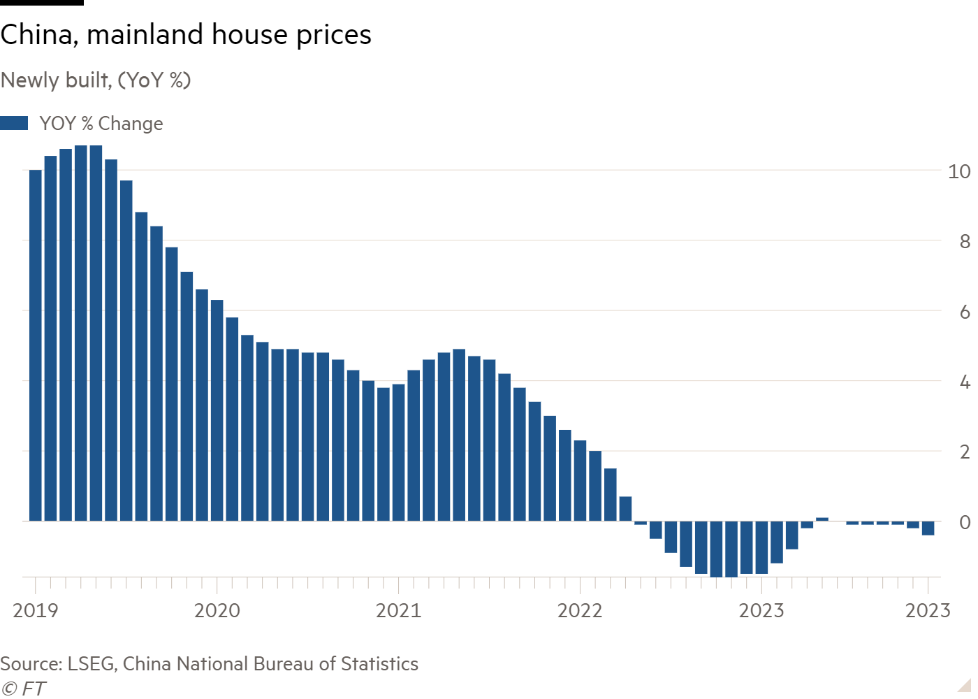 Column chart of Newly built, (YoY %) showing China, mainland house prices