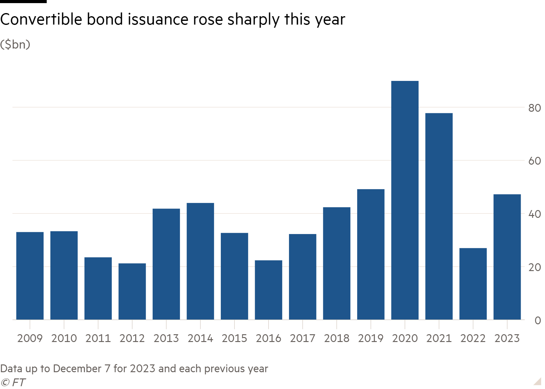 Column chart of ($bn) showing Convertible bond issuance rose sharply this year