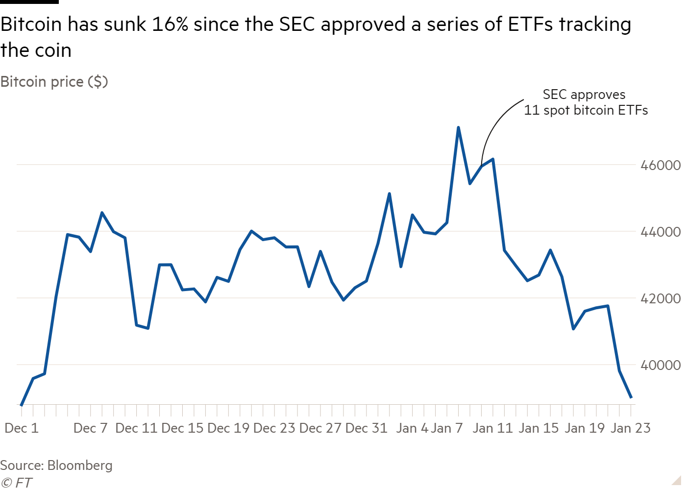 Line chart of Bitcoin price ($) showing Bitcoin has sunk 16% since the SEC approved a series of ETFs tracking the coin