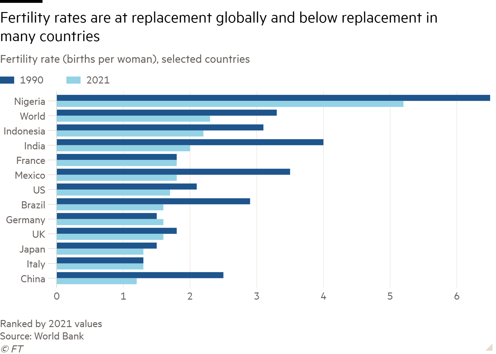 Bar chart of Fertility rate (births per woman), selected countries showing Fertility rates are at replacement globally and below replacement in many countries