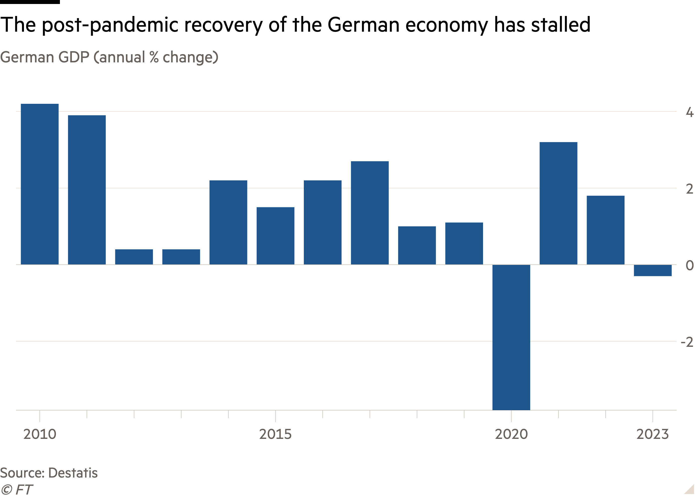 Column chart of German GDP (annual % change) showing The post-pandemic recovery of the German economy has stalled