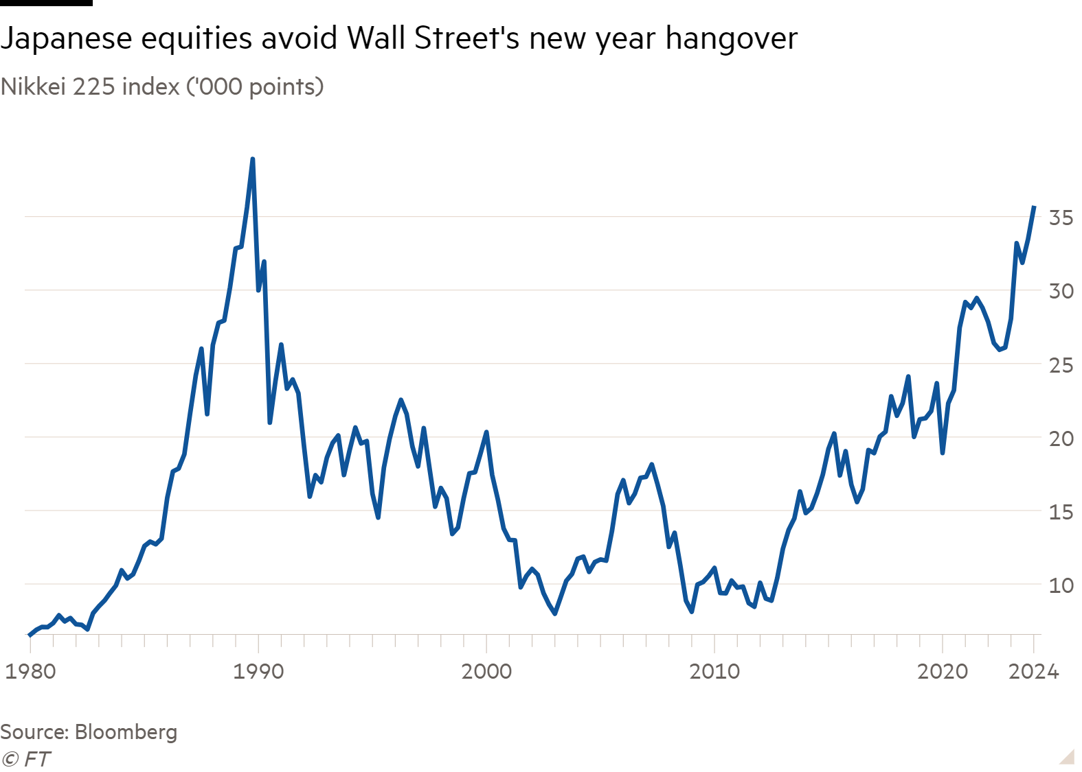 Line chart of Nikkei 225 index ('000 points) showing Japanese equities avoid Wall Street's new year hangover