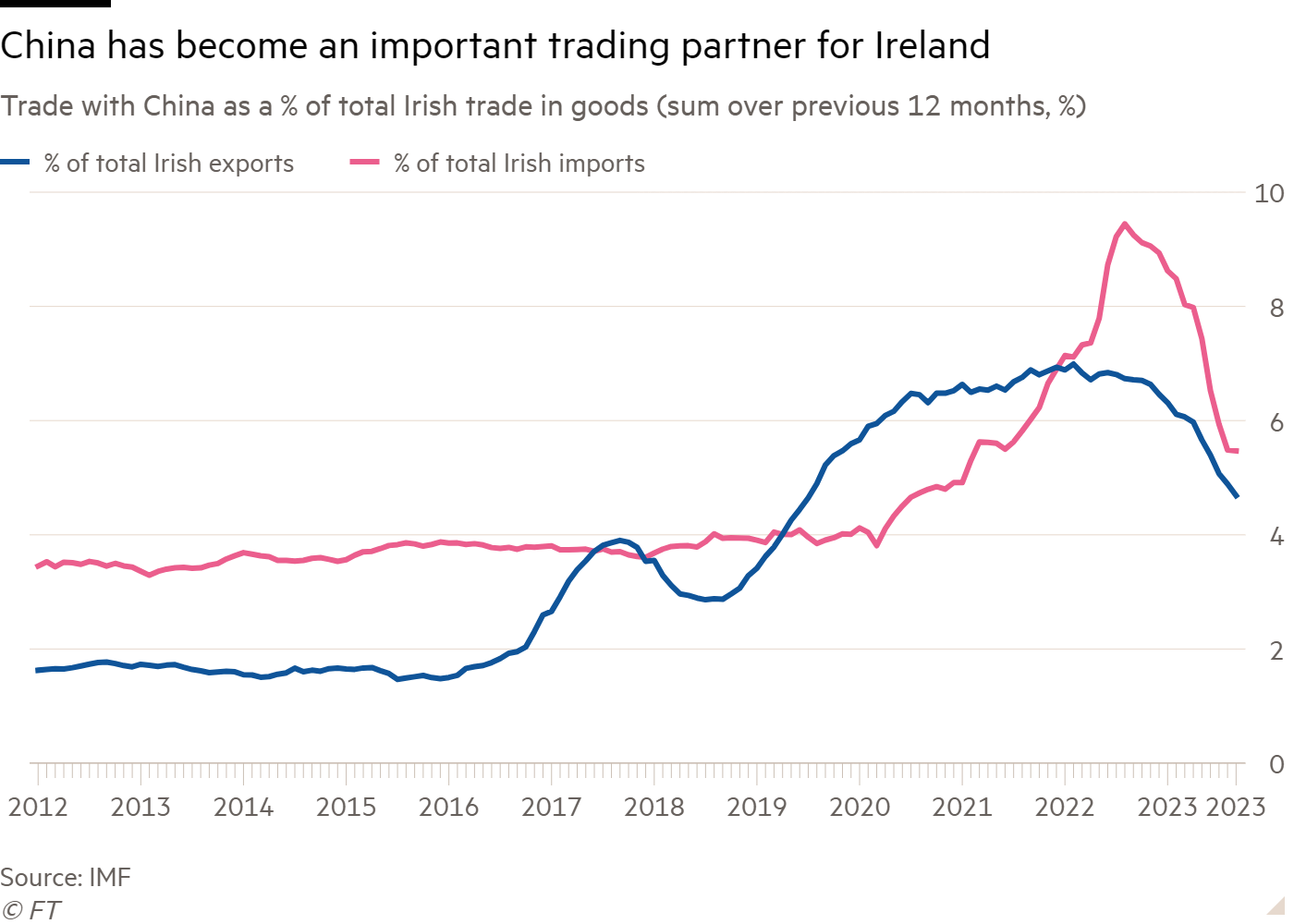 Line chart of Trade with China as a % of total Irish trade in goods (sum over previous 12 months, %) showing China has become an important trading partner for Ireland