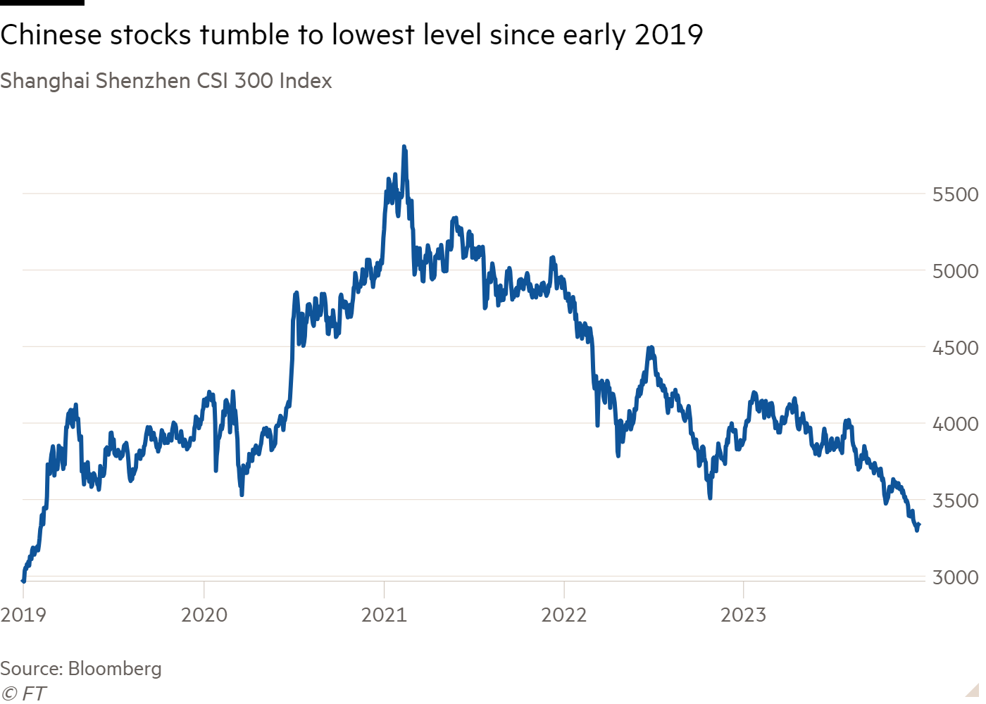 Line chart of Shanghai Shenzhen CSI 300 Index showing Chinese stocks tumble to lowest level since early 2019