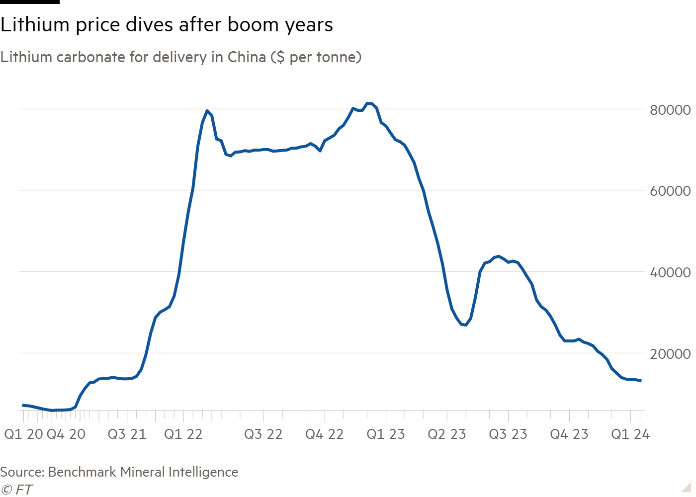Line chart of Lithium carbonate for delivery in China ($ per tonne) showing Lithium price dives after boom years