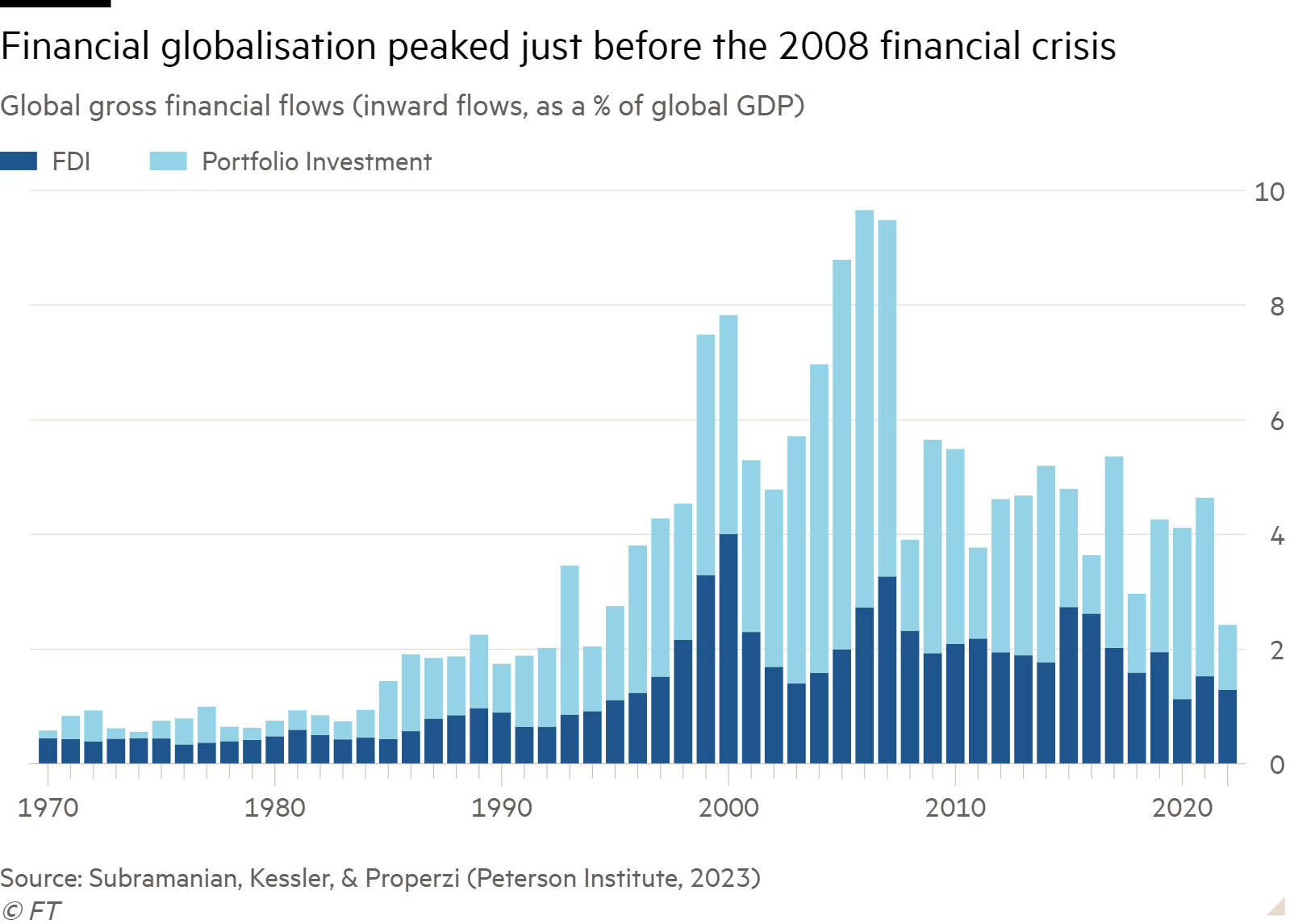 Column chart of Global gross financial flows (inward flows, as a % of global GDP) showing Financial globalisation peaked just before the 2008 financial crisis