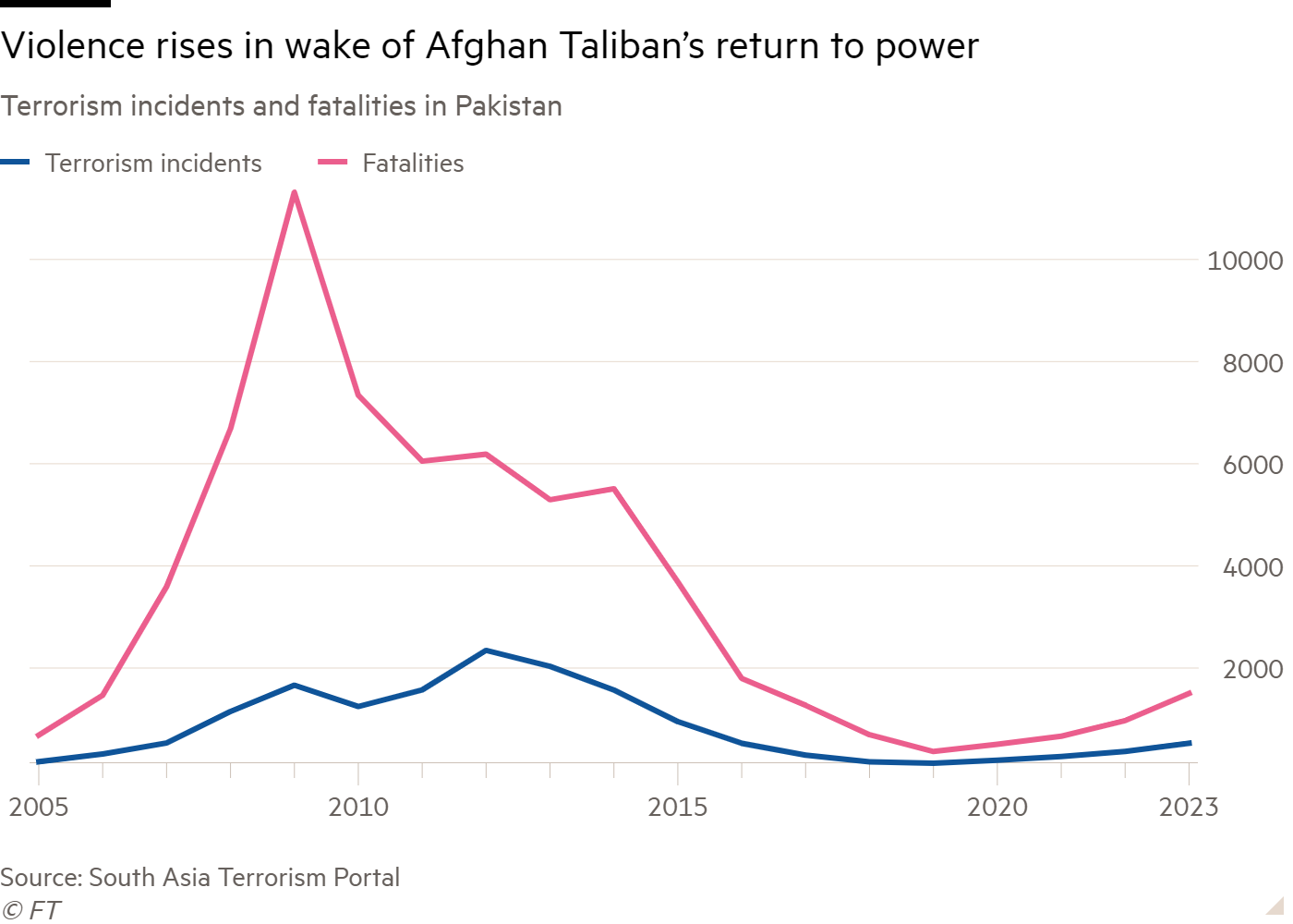 Line chart of Terrorism incidents and fatalities in Pakistan showing Violence rises in wake of Afghan Taliban’s return to power